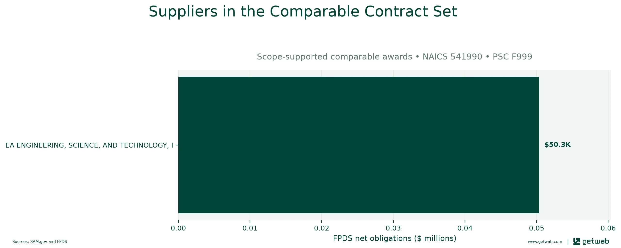 Suppliers ranked by net obligations within the selected comparable contract set for this opportunity.