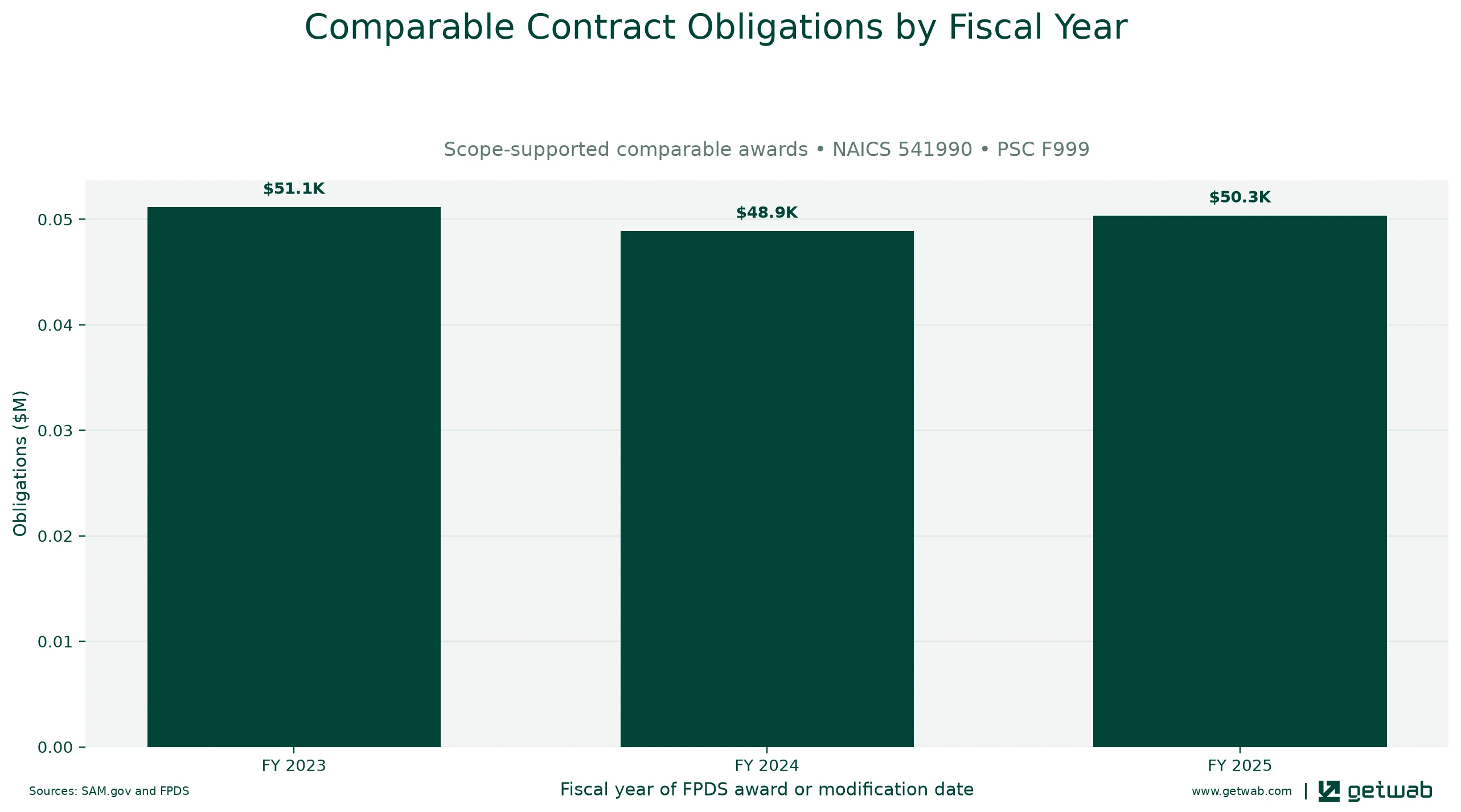Annual net obligations for the selected comparable contract set for this opportunity, classified under NAICS 541990 and PSC F999.