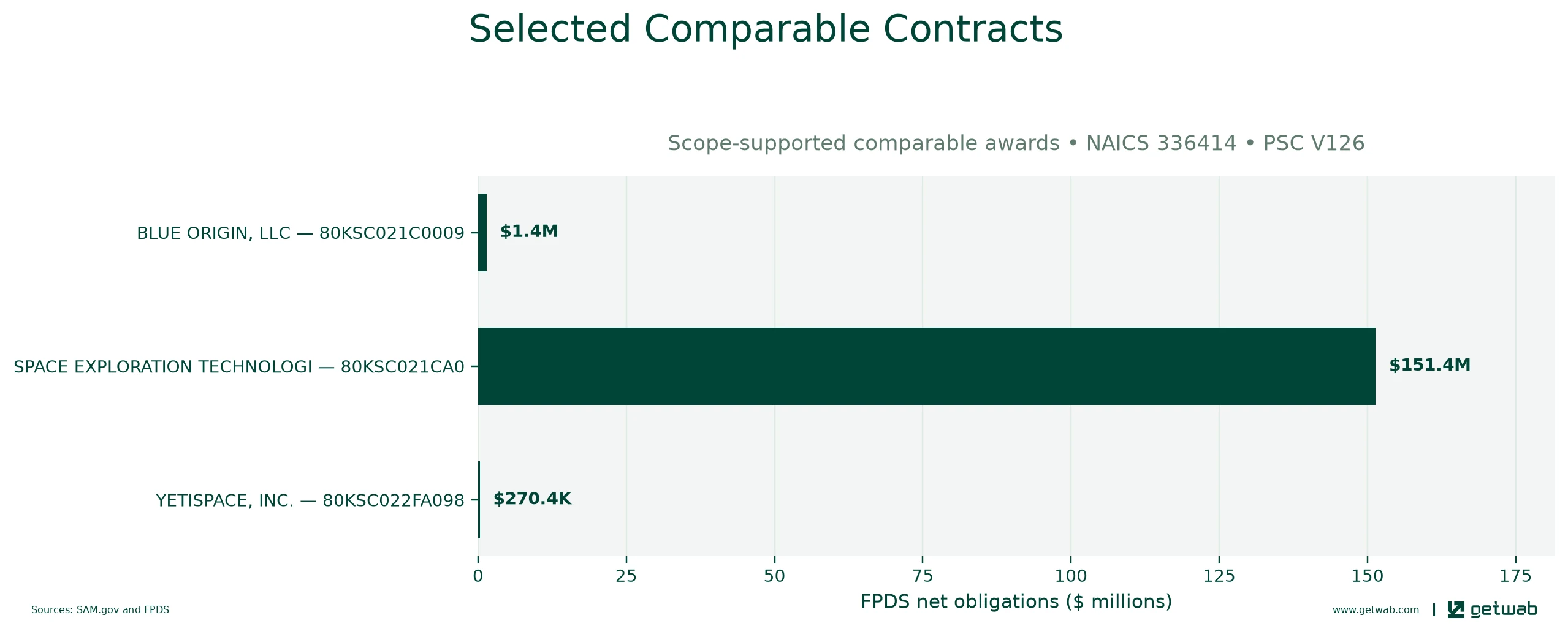 Selected historical contracts comparable to this opportunity, ranked by absolute net obligations.