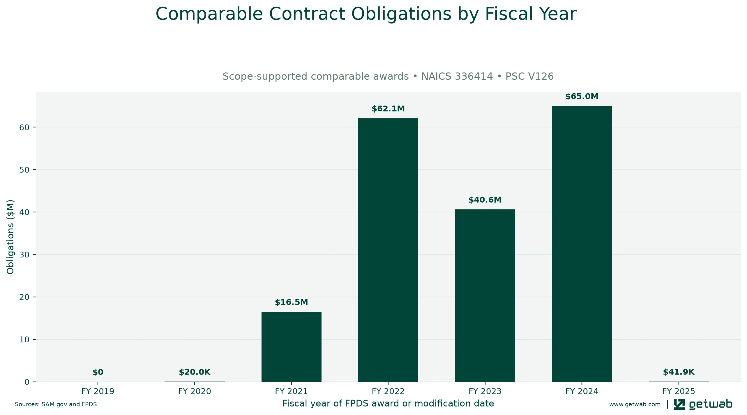 Annual net obligations for the selected comparable contract set for this opportunity, classified under NAICS 336414 and PSC V126.