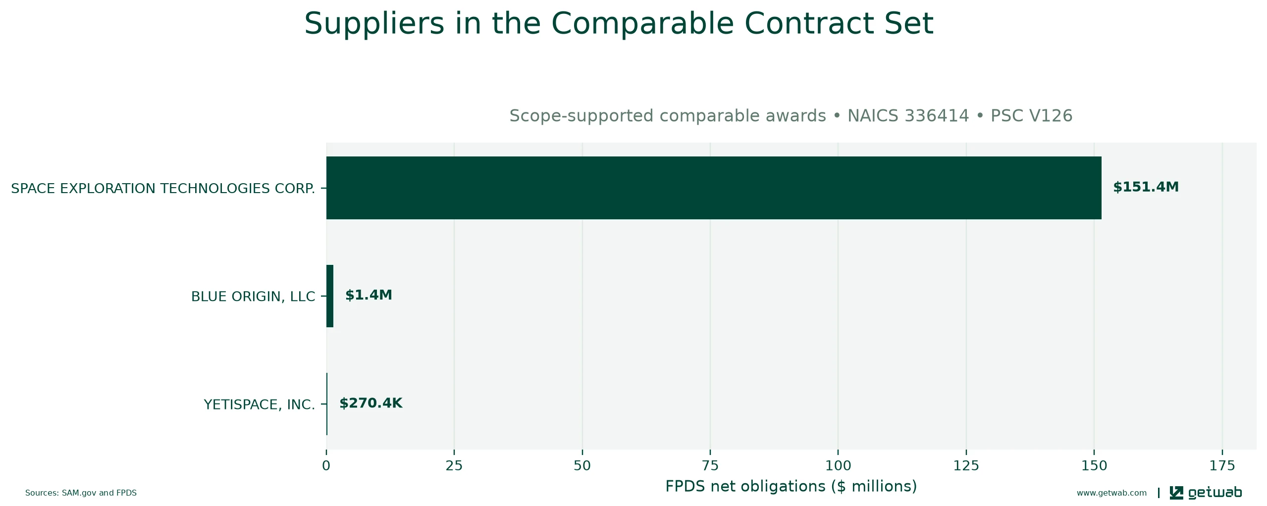 Suppliers ranked by net obligations within the selected comparable contract set for this opportunity.