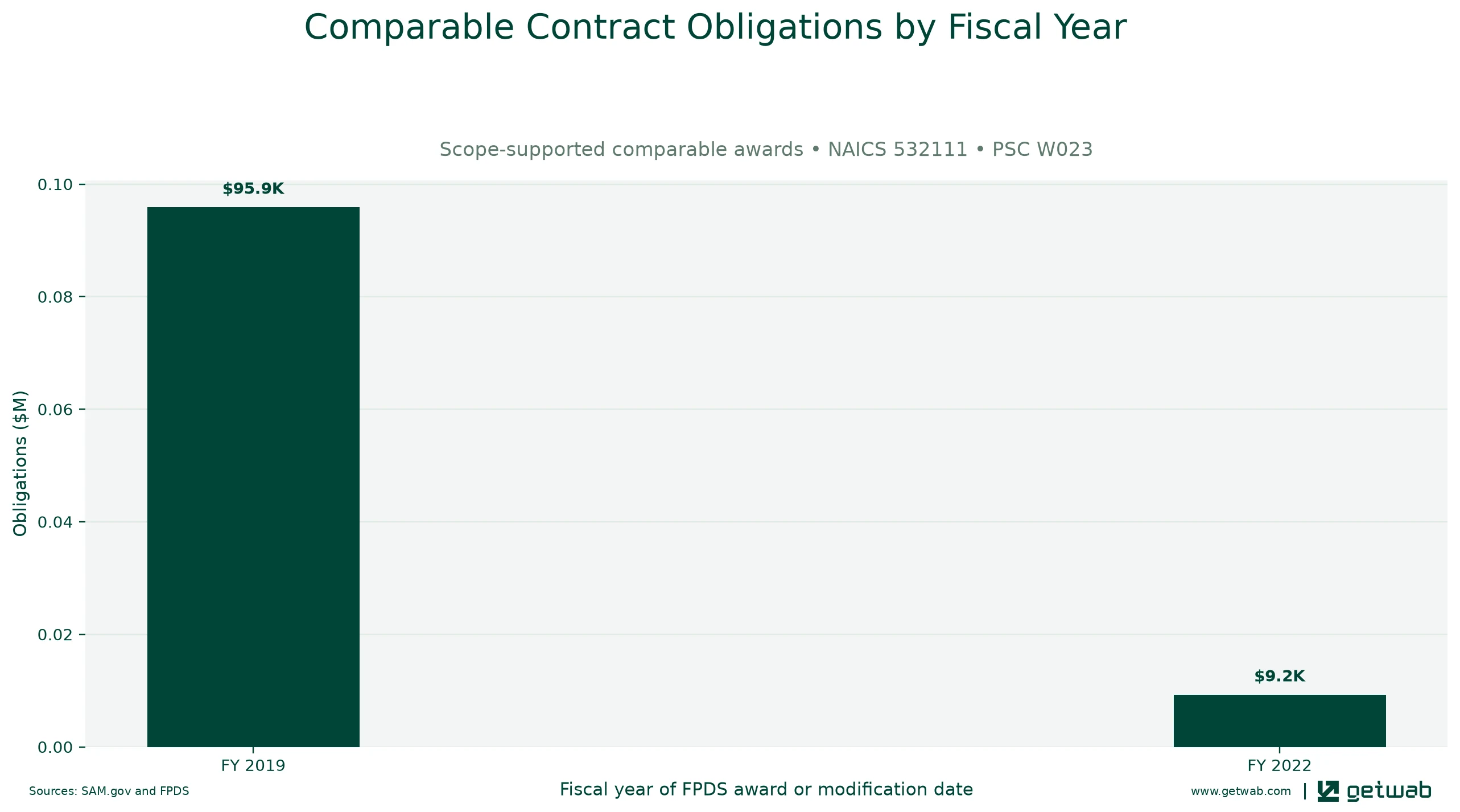 Annual net obligations for the selected comparable contract set for this opportunity, classified under NAICS 532111 and PSC W023.