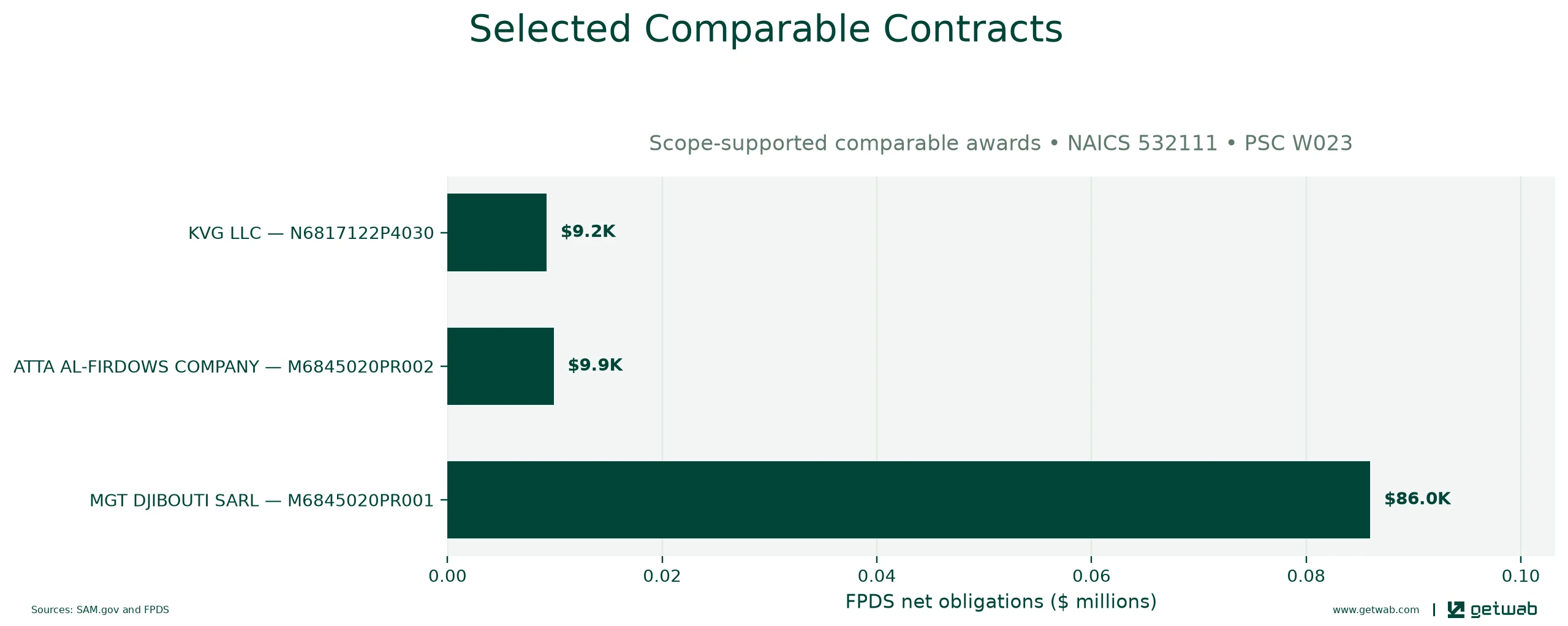 Selected historical contracts comparable to this opportunity, ranked by absolute net obligations.