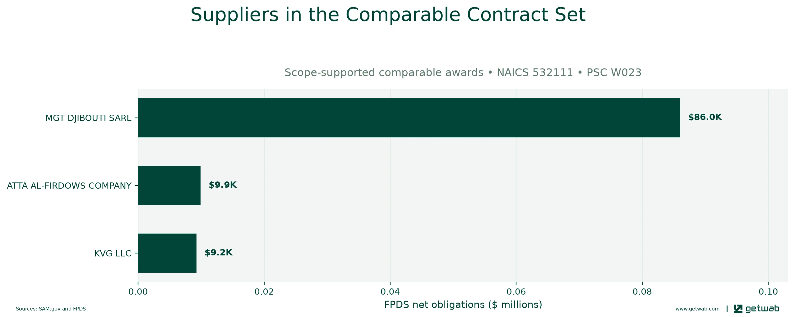 Suppliers ranked by net obligations within the selected comparable contract set for this opportunity.