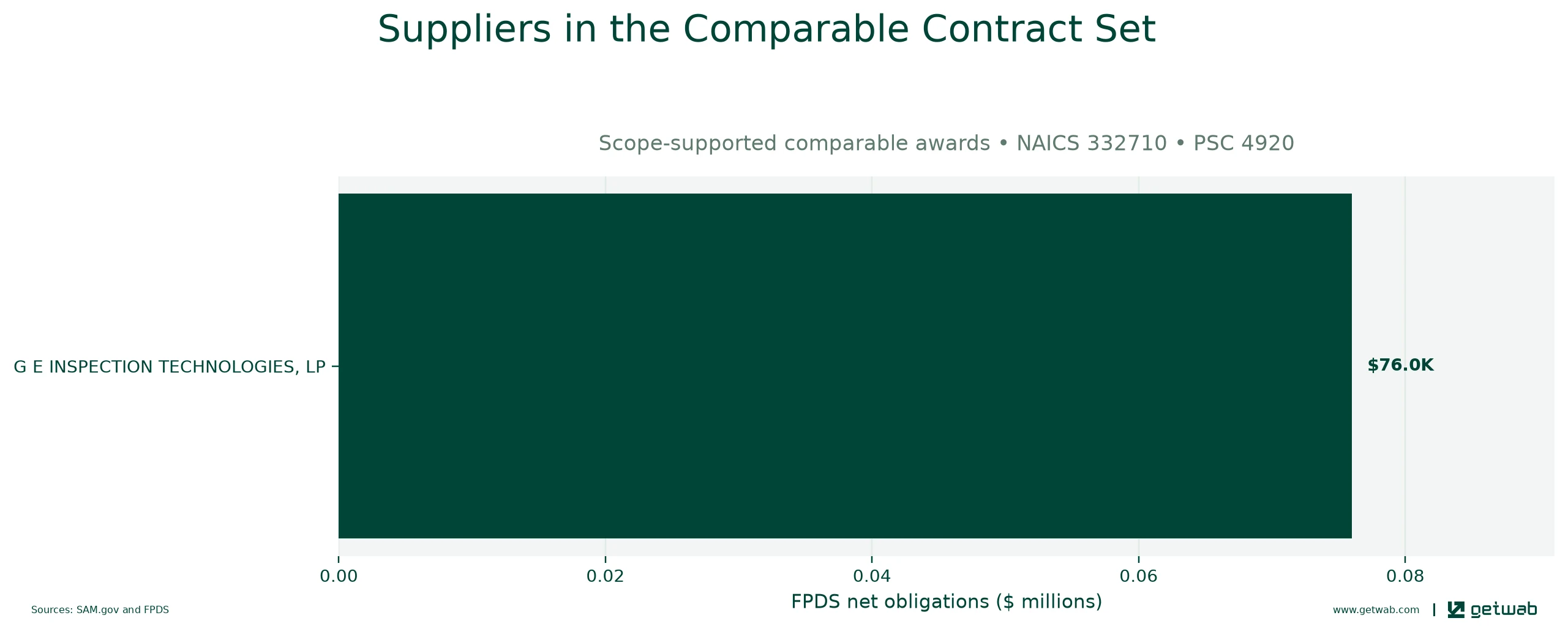 Suppliers ranked by net obligations within the selected comparable contract set for this opportunity.