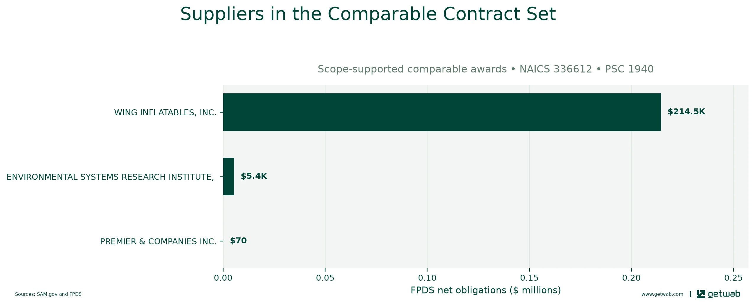 Suppliers ranked by net obligations within the selected comparable contract set for this opportunity.