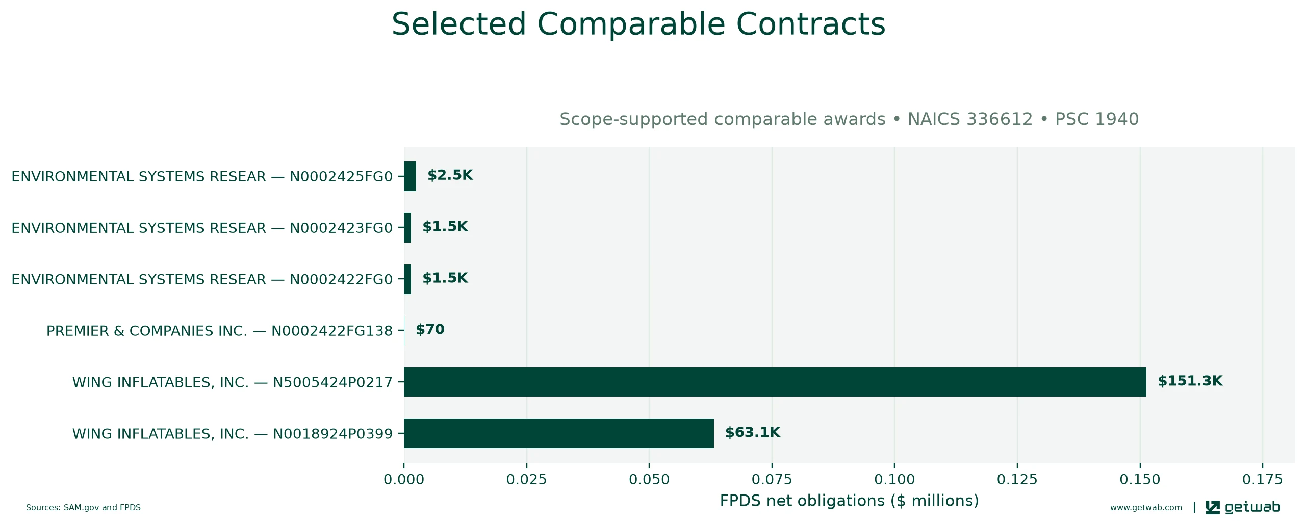 Selected historical contracts comparable to this opportunity, ranked by absolute net obligations.