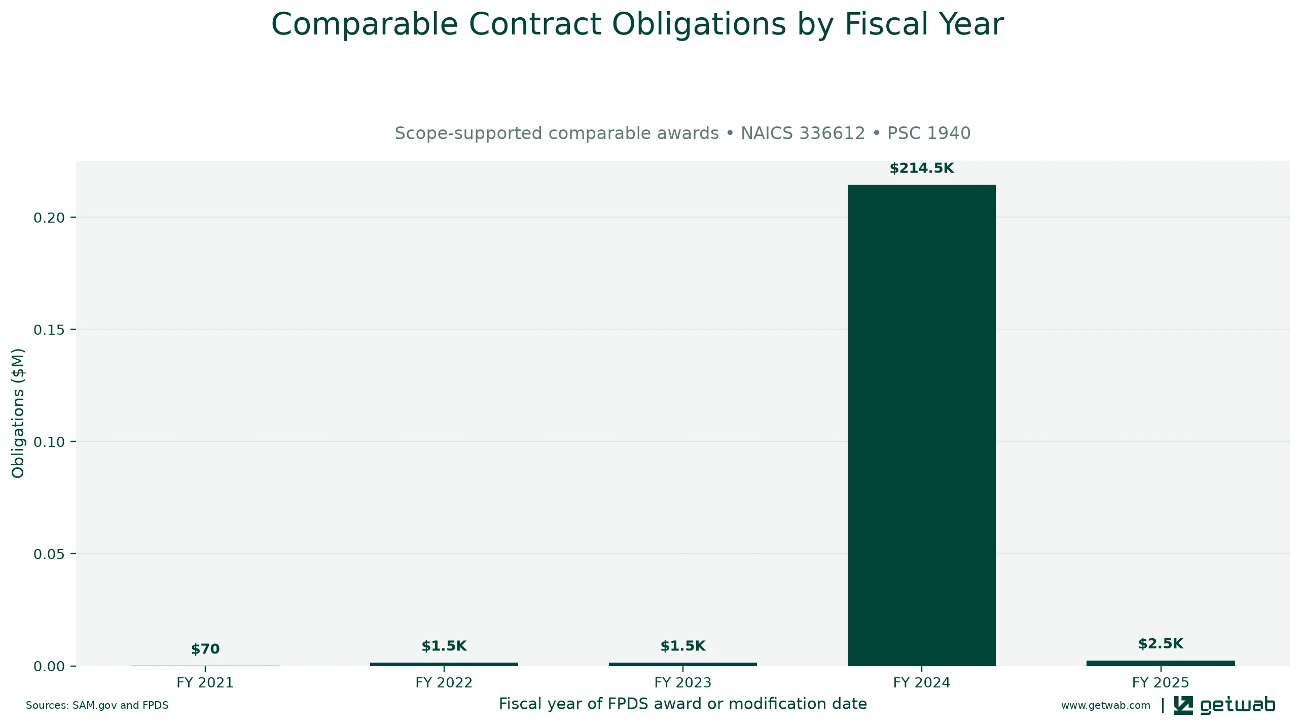 Annual net obligations for the selected comparable contract set for this opportunity, classified under NAICS 336612 and PSC 1940.