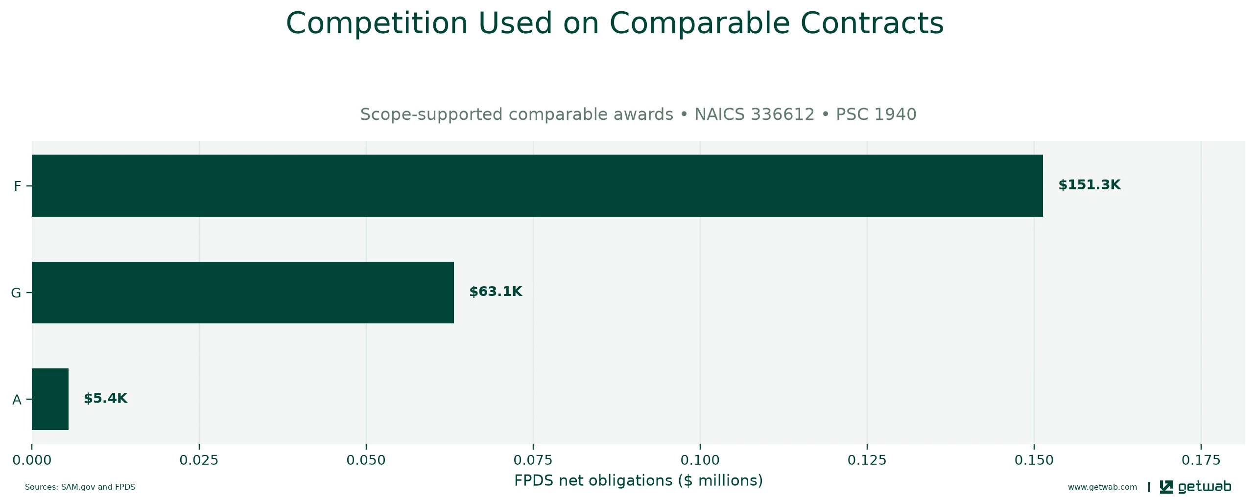 FPDS extent-of-competition categories recorded on the selected comparable contracts.