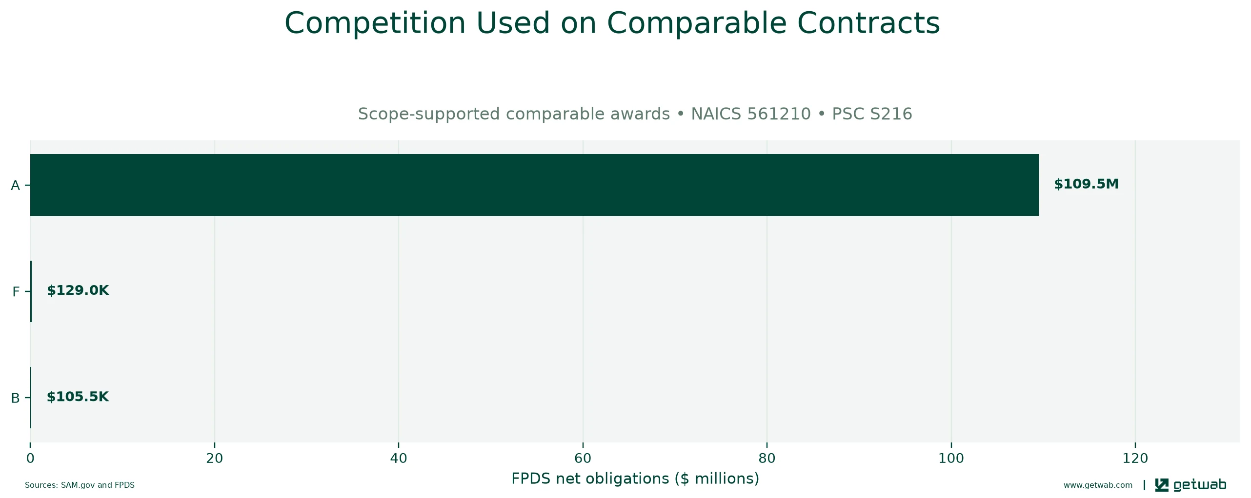 FPDS extent-of-competition categories recorded on the selected comparable contracts.
