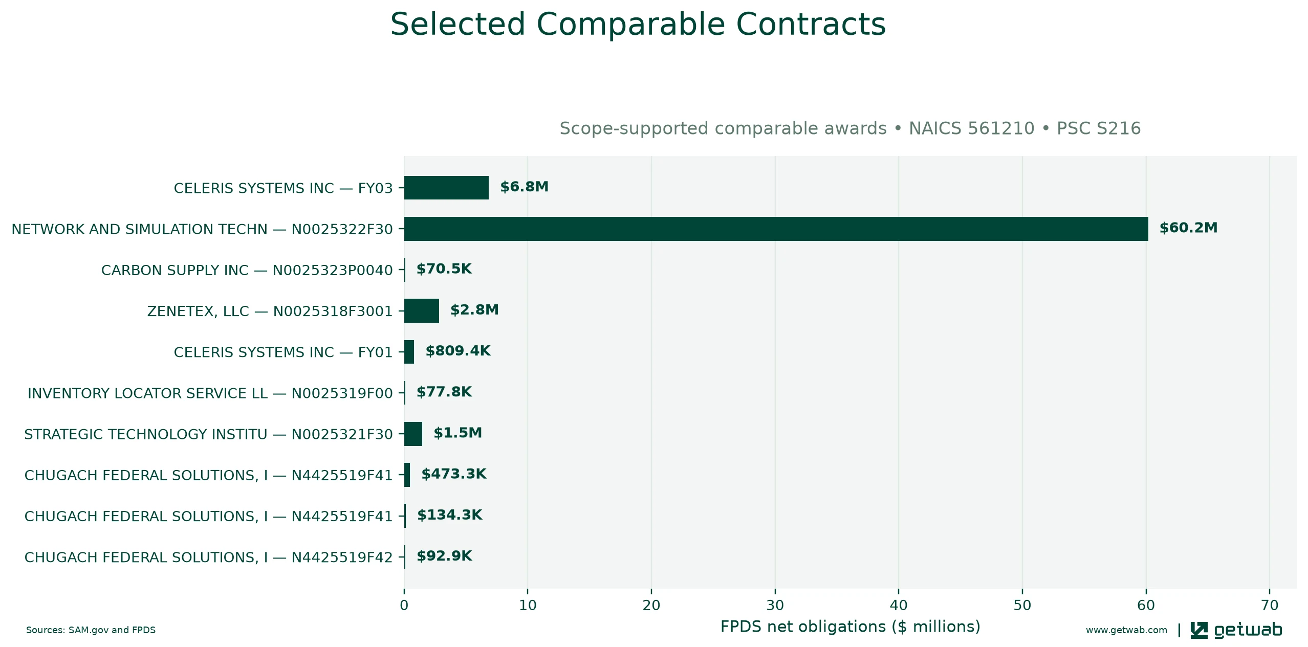 Selected historical contracts comparable to this opportunity, ranked by absolute net obligations.