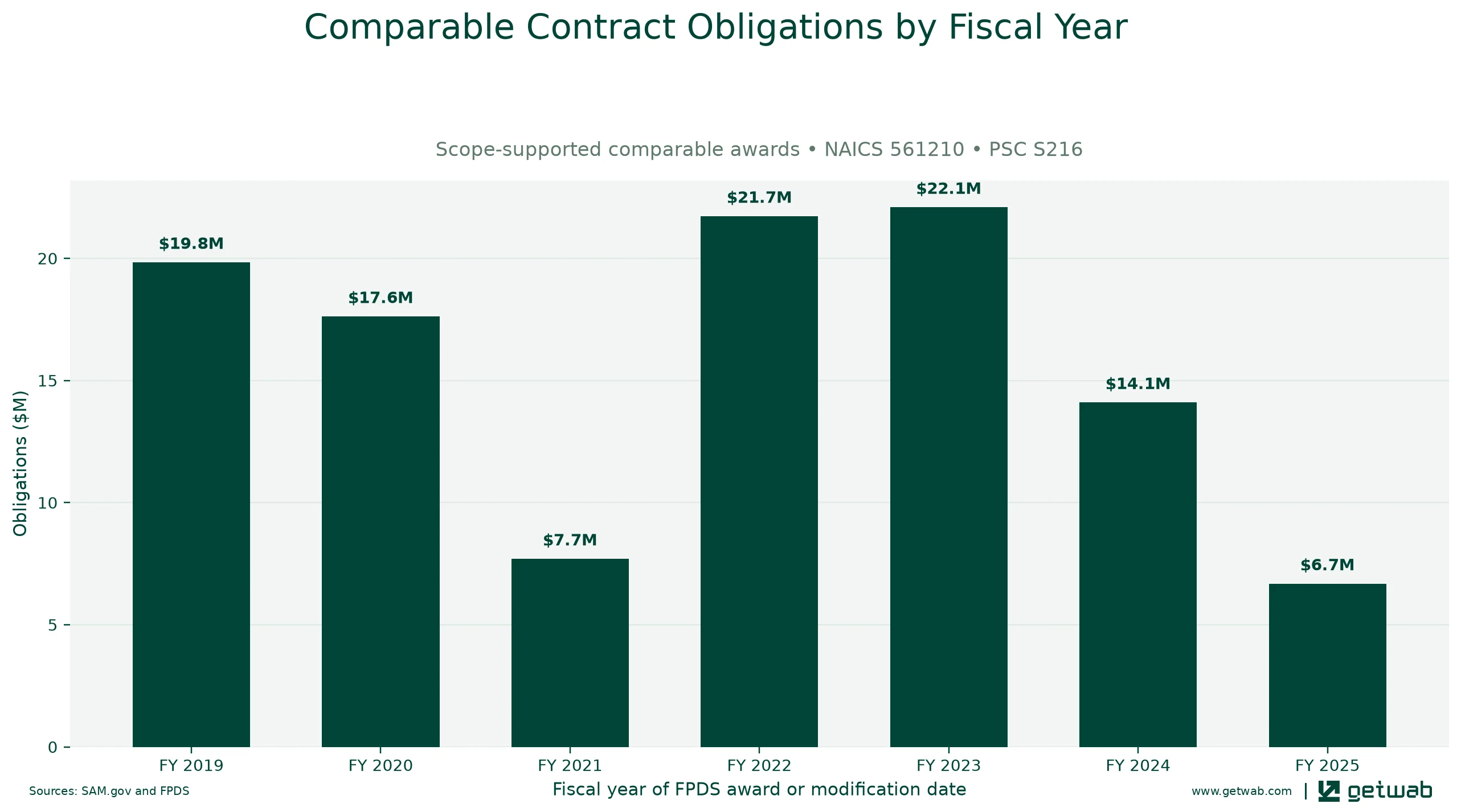 Annual net obligations for the selected comparable contract set for this opportunity, classified under NAICS 561210 and PSC S216.