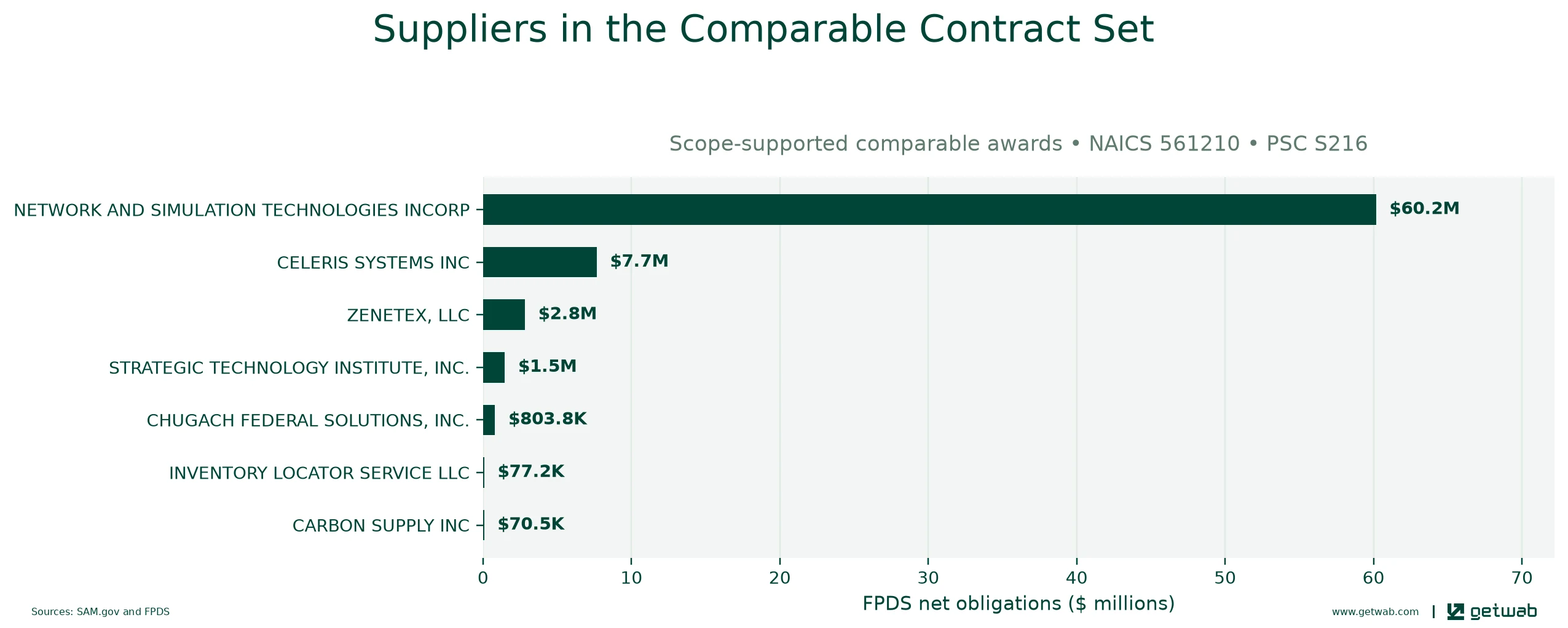 Suppliers ranked by net obligations within the selected comparable contract set for this opportunity.