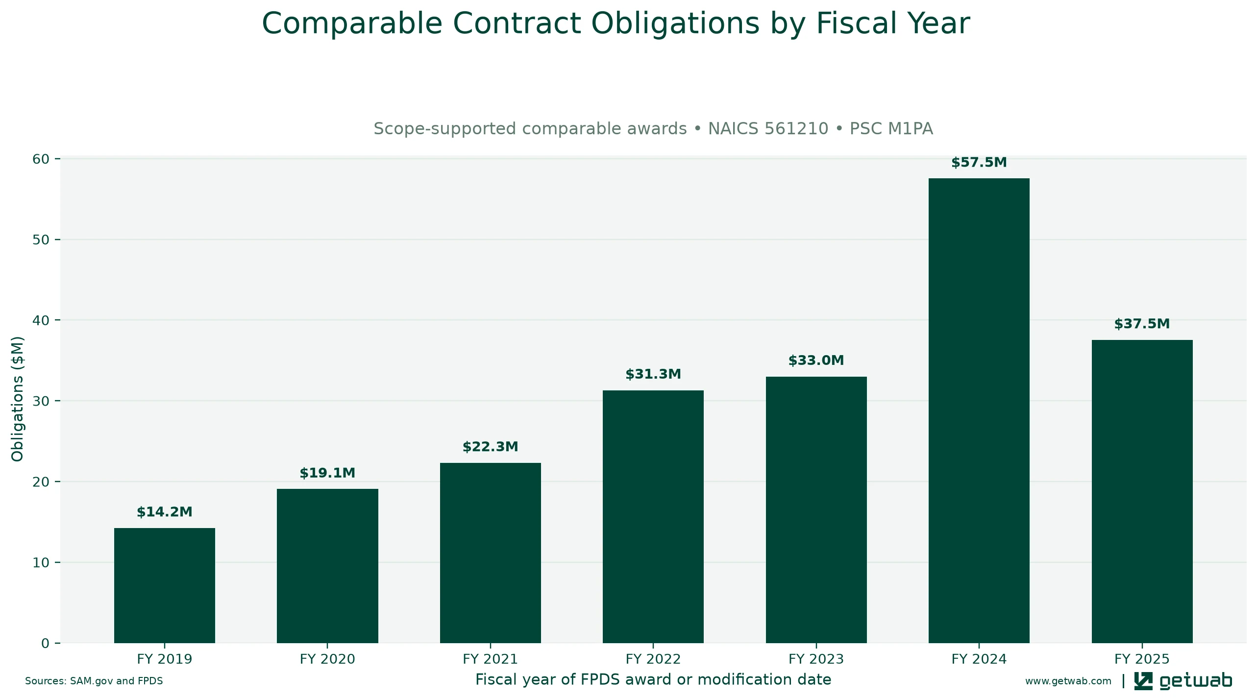 Annual net obligations for the selected comparable contract set for this opportunity, classified under NAICS 561210 and PSC M1PA.
