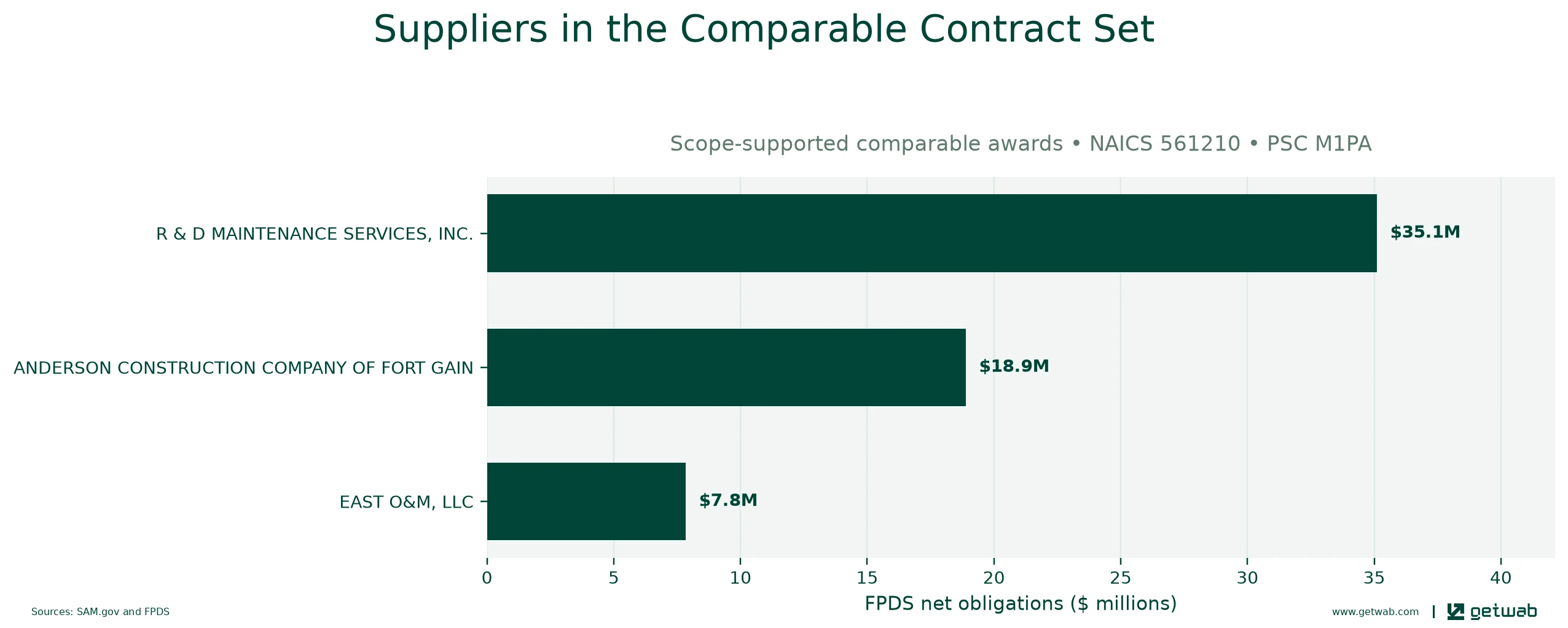 Suppliers ranked by net obligations within the selected comparable contract set for this opportunity.
