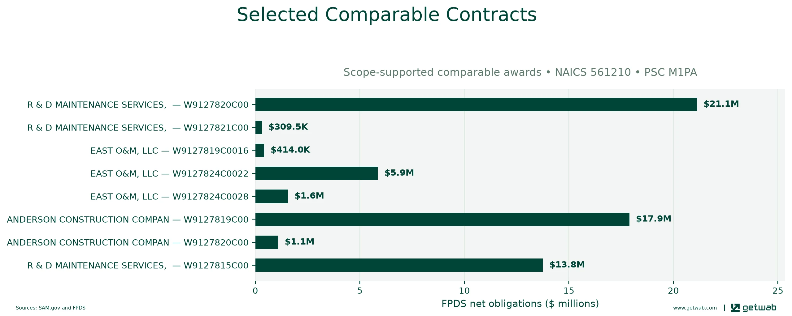Selected historical contracts comparable to this opportunity, ranked by absolute net obligations.
