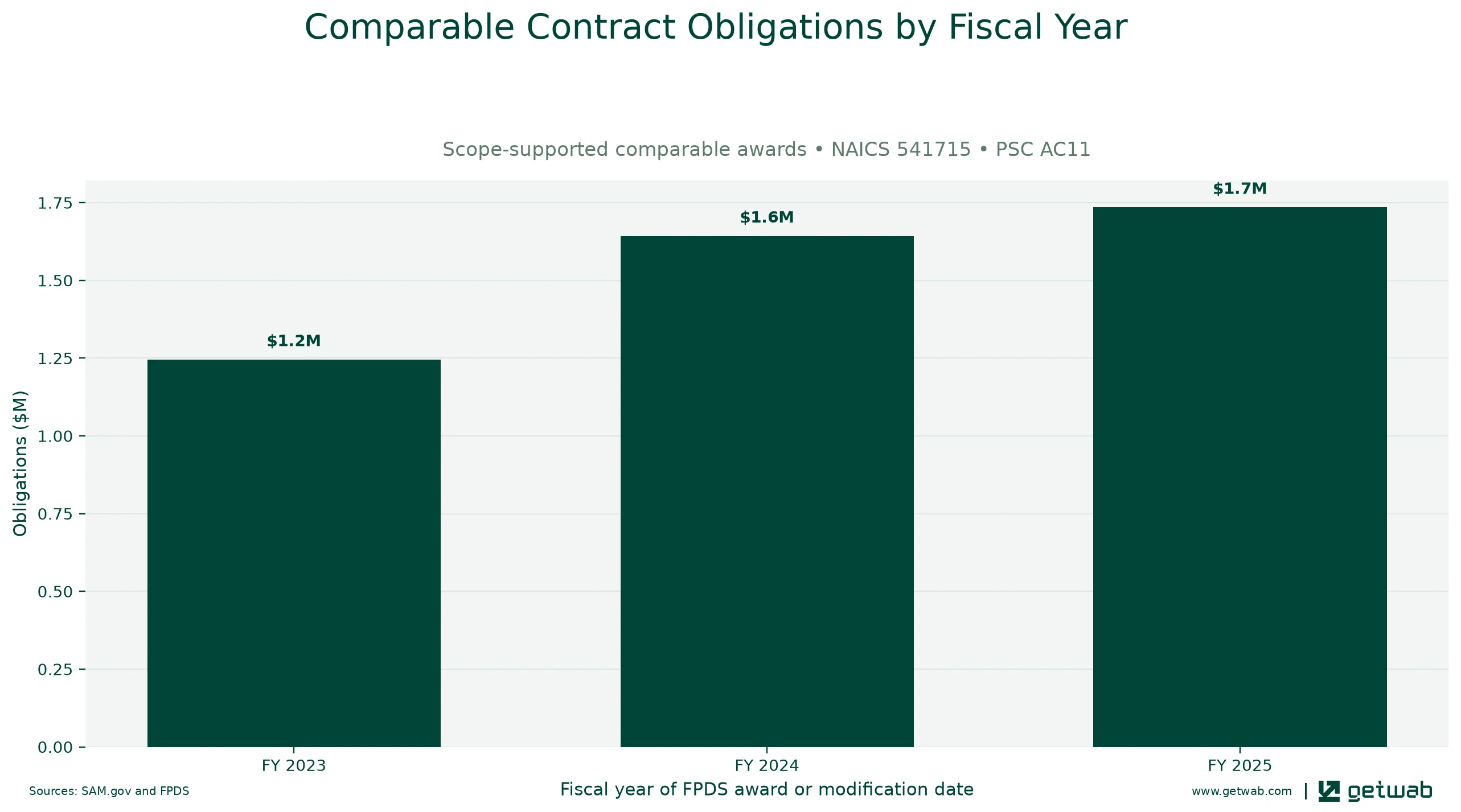 Annual net obligations for the selected comparable contract set for this opportunity, classified under NAICS 541715 and PSC AC11.