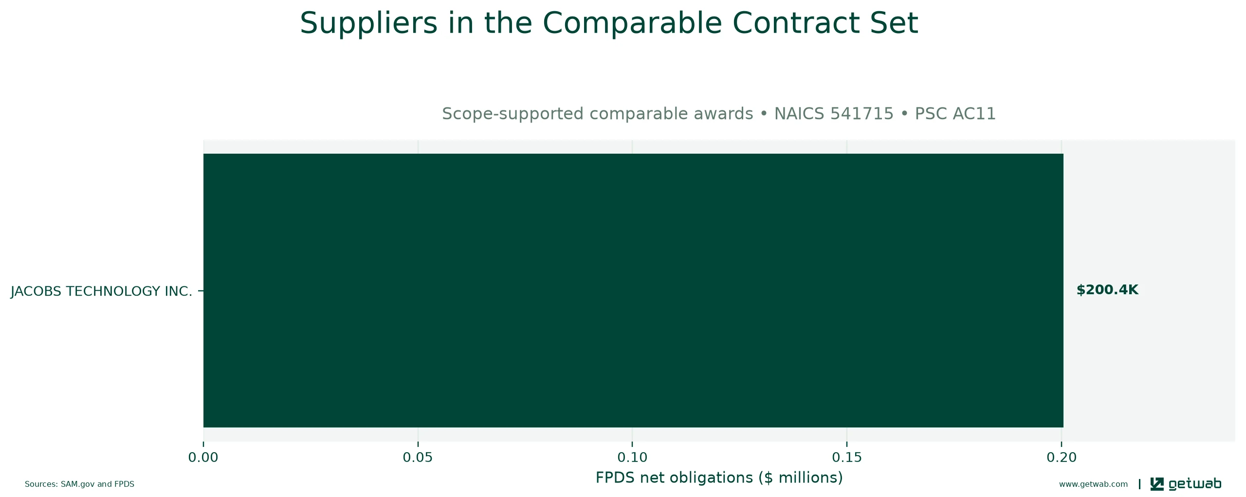Suppliers ranked by net obligations within the selected comparable contract set for this opportunity.