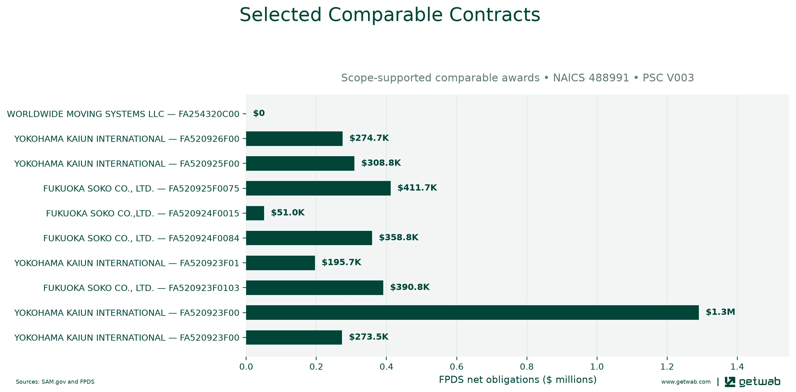 Selected historical contracts comparable to this opportunity, ranked by absolute net obligations.