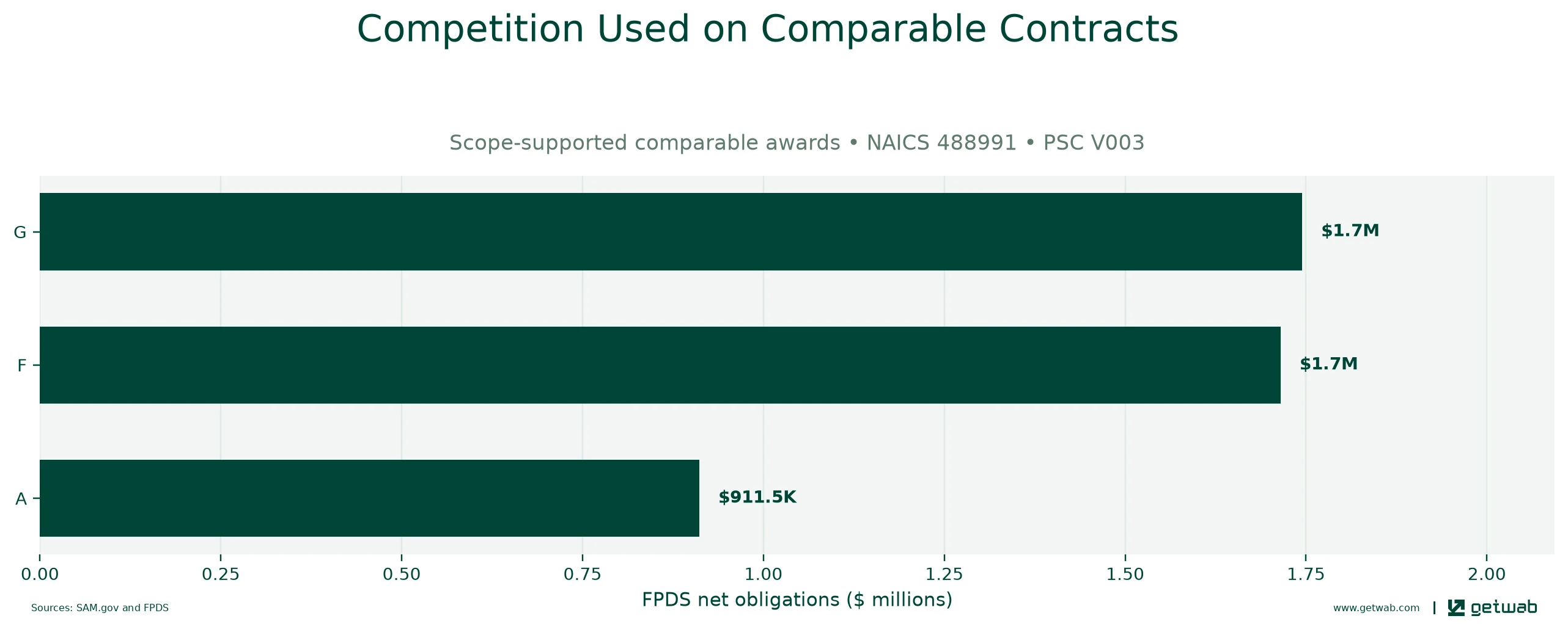 FPDS extent-of-competition categories recorded on the selected comparable contracts.