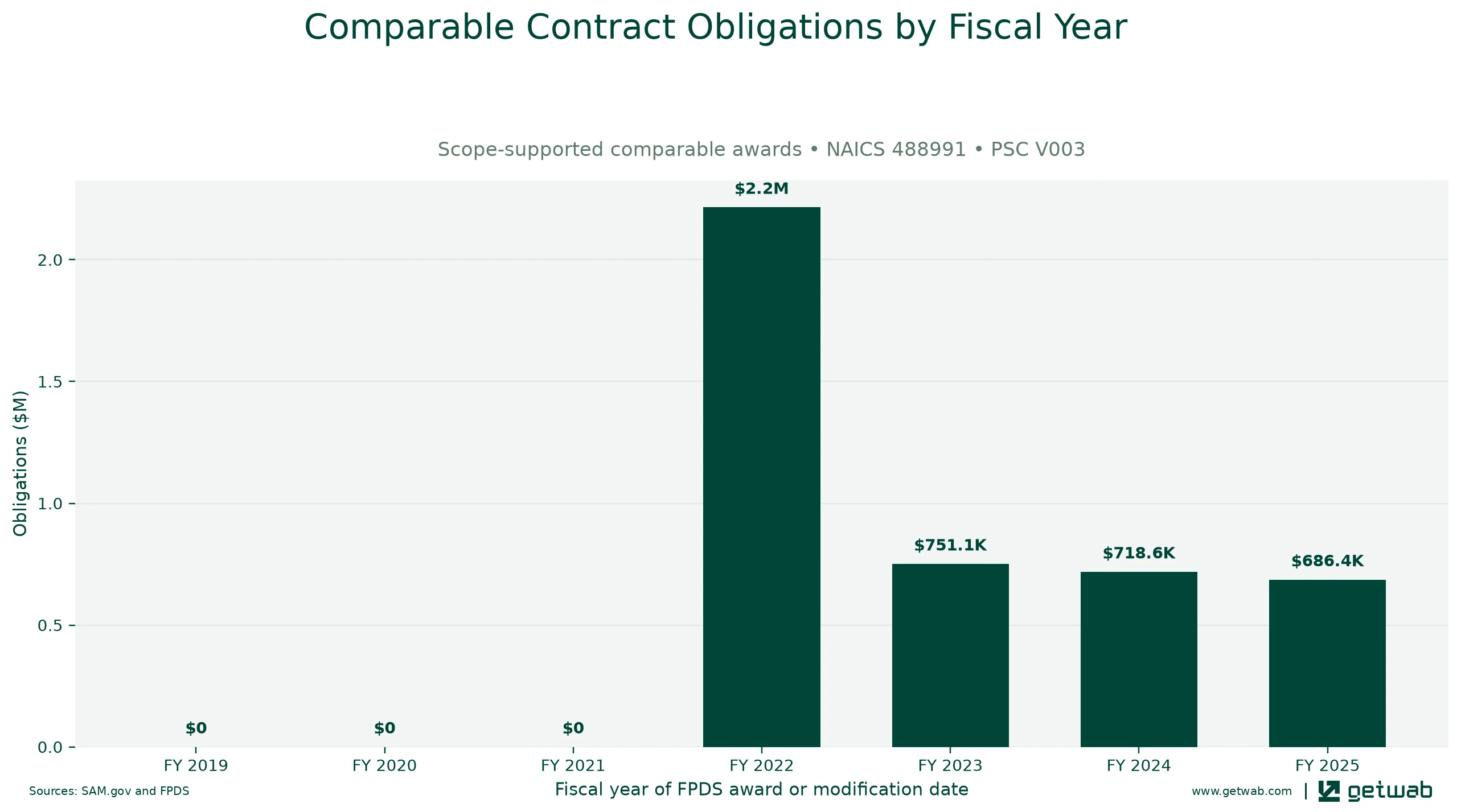Annual net obligations for the selected comparable contract set for this opportunity, classified under NAICS 488991 and PSC V003.