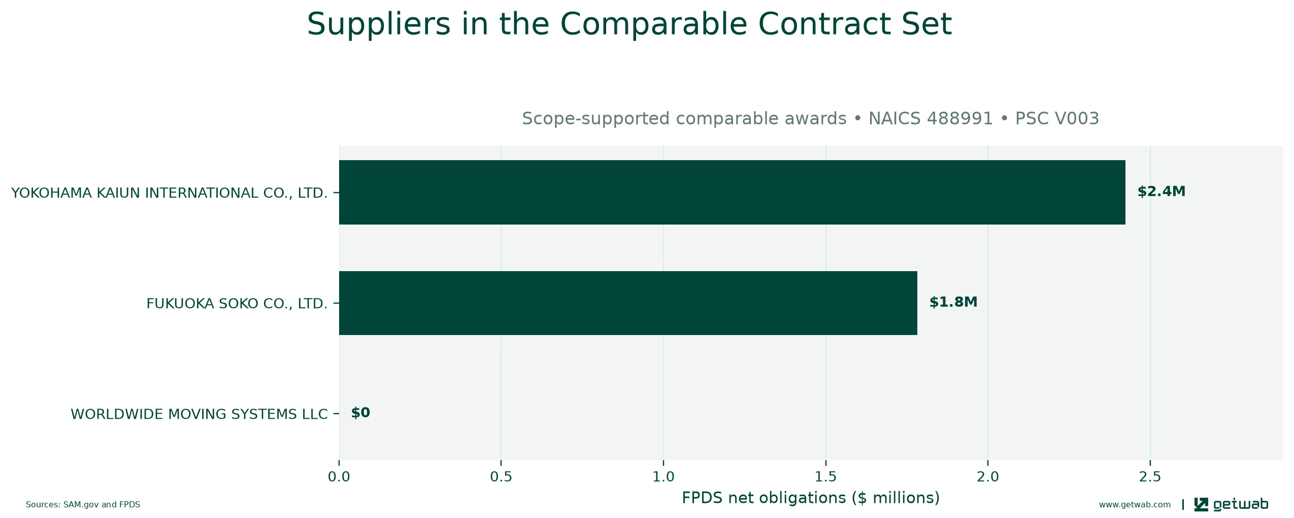 Suppliers ranked by net obligations within the selected comparable contract set for this opportunity.