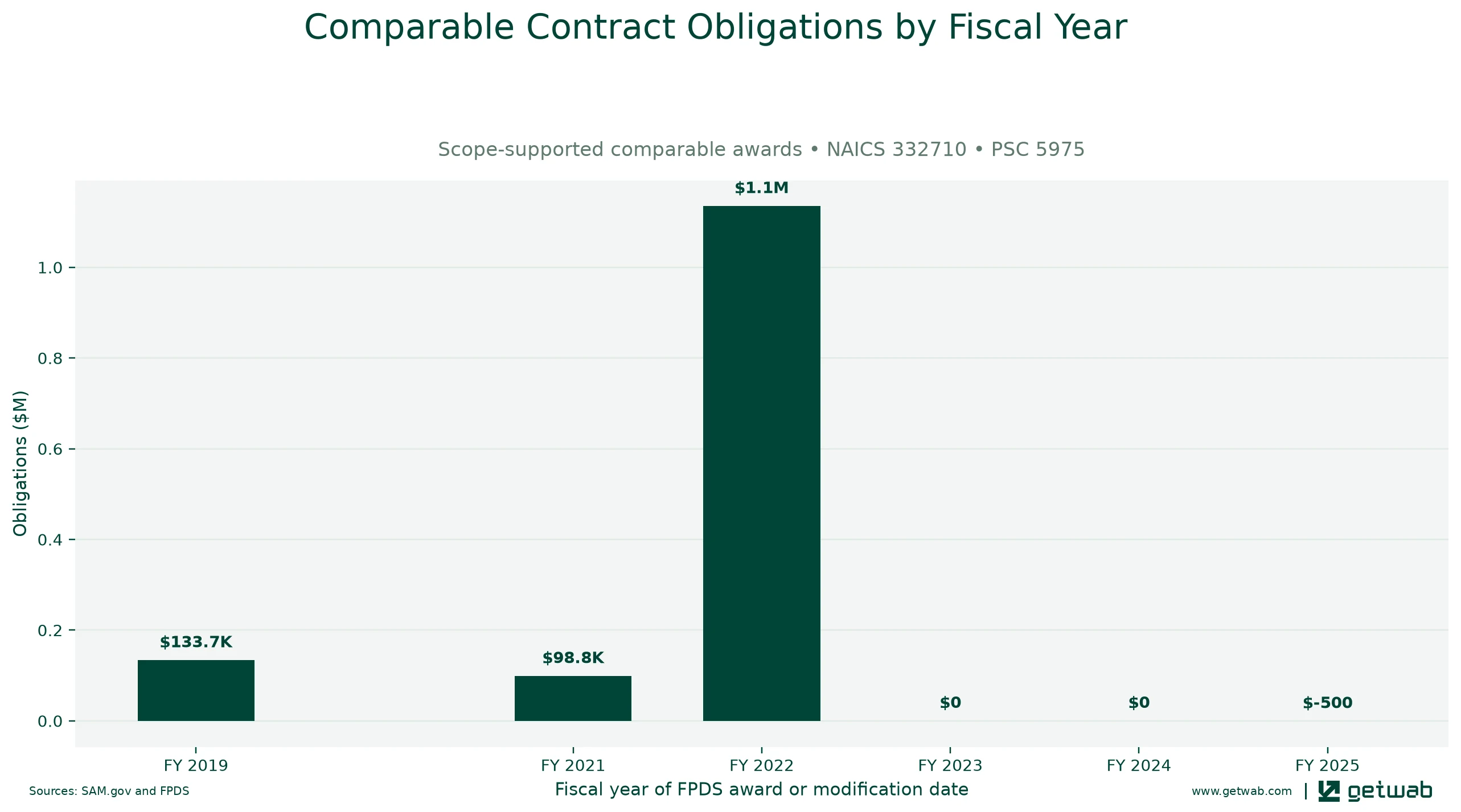 Annual net obligations for the selected comparable contract set for this opportunity, classified under NAICS 332710 and PSC 5975.