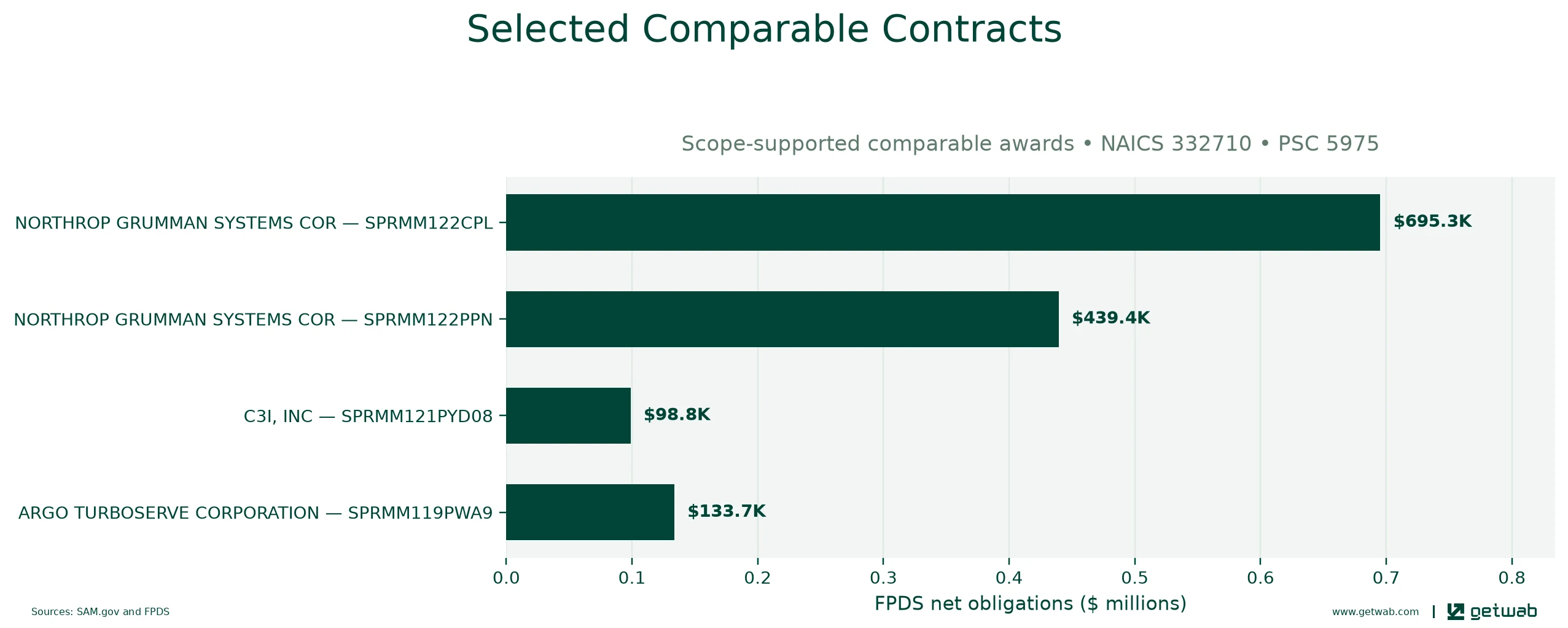 Selected historical contracts comparable to this opportunity, ranked by absolute net obligations.