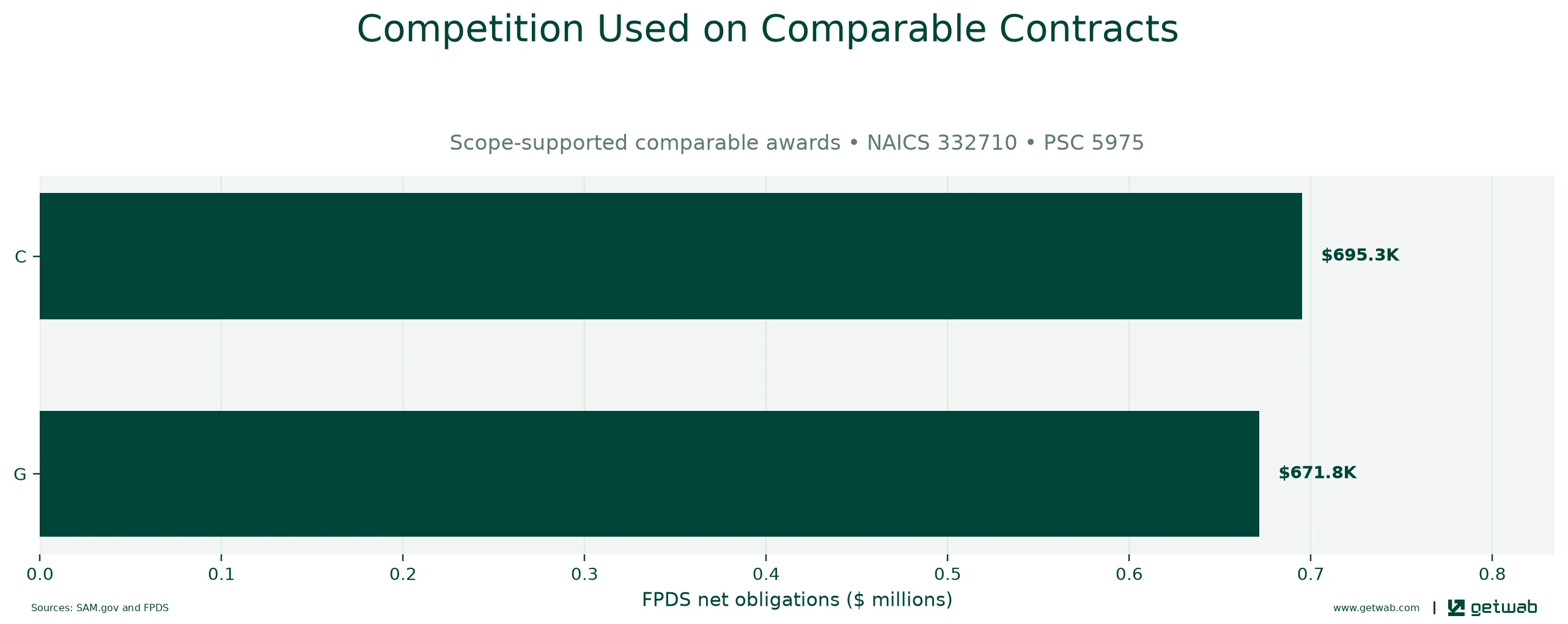 FPDS extent-of-competition categories recorded on the selected comparable contracts.