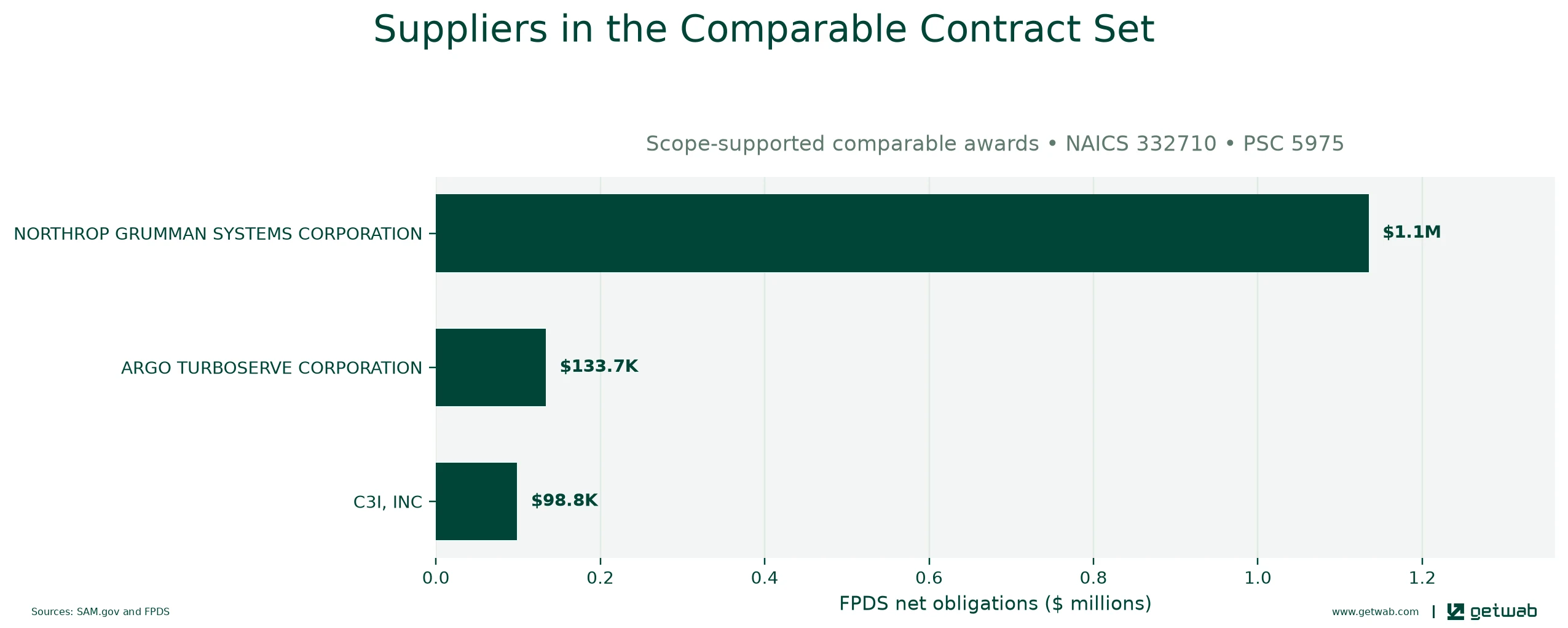 Suppliers ranked by net obligations within the selected comparable contract set for this opportunity.