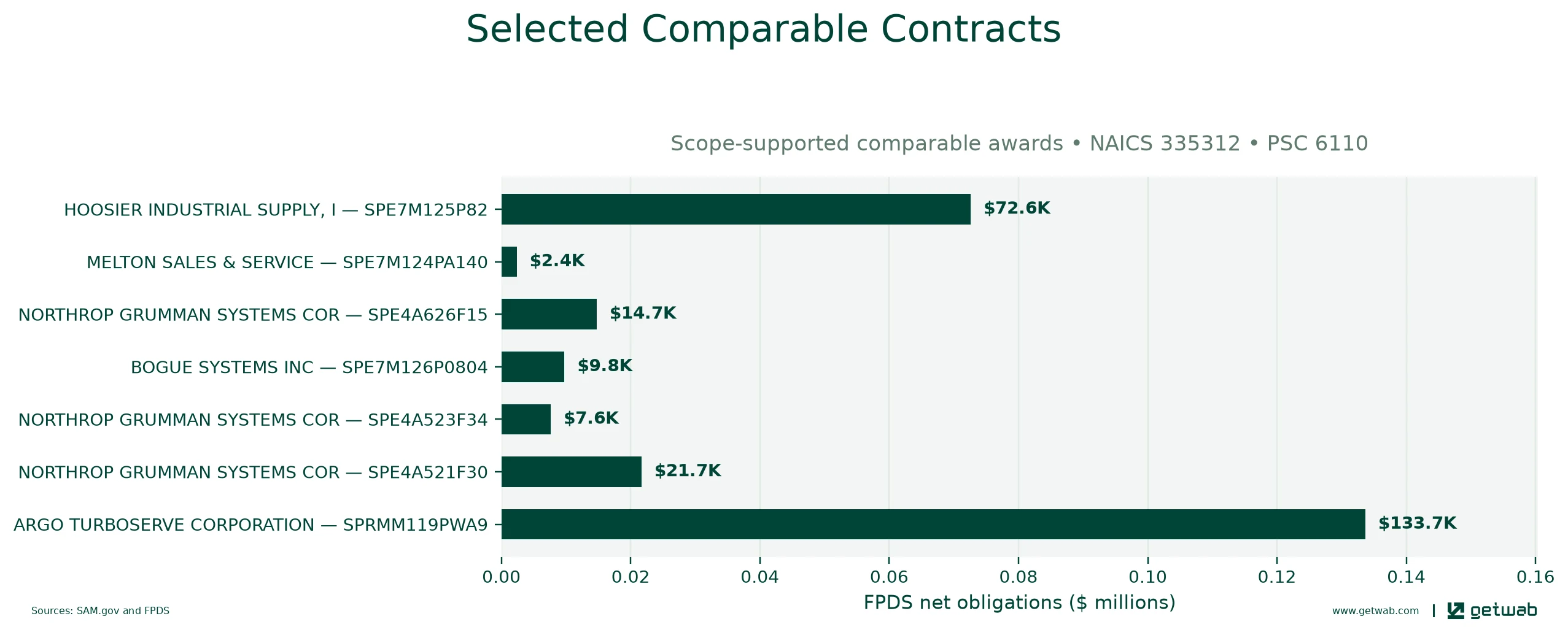 Selected historical contracts comparable to this opportunity, ranked by absolute net obligations.
