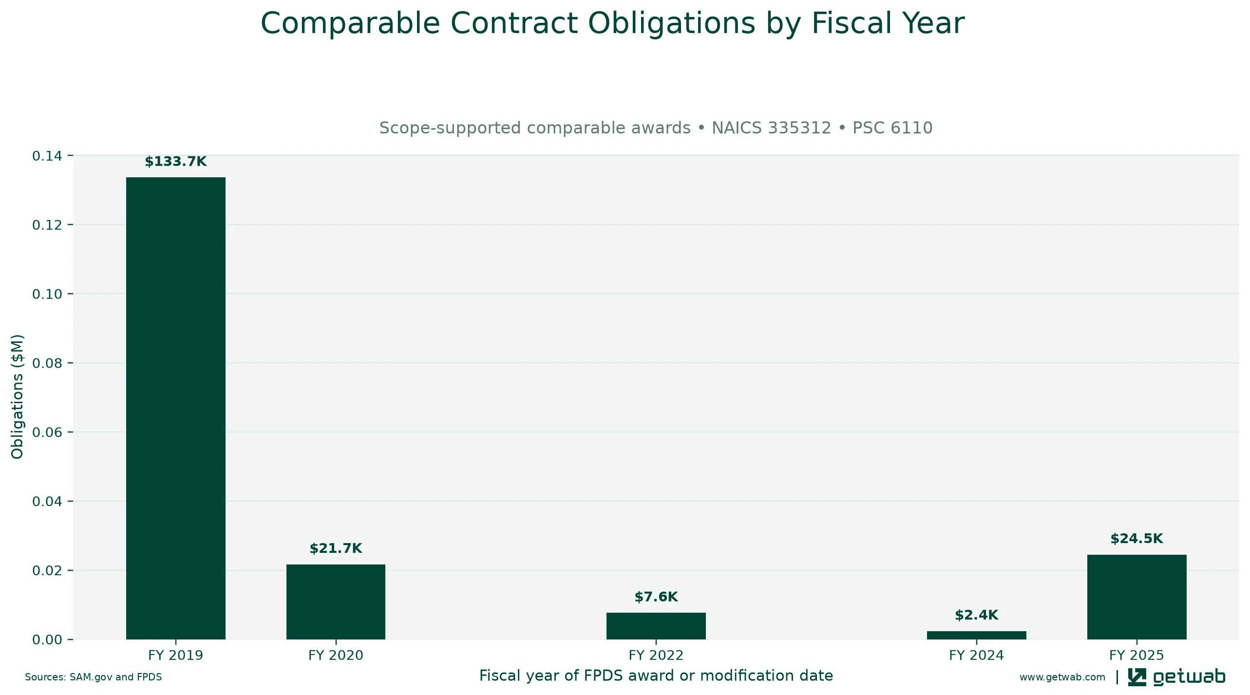 Annual net obligations for the selected comparable contract set for this opportunity, classified under NAICS 335312 and PSC 6110.