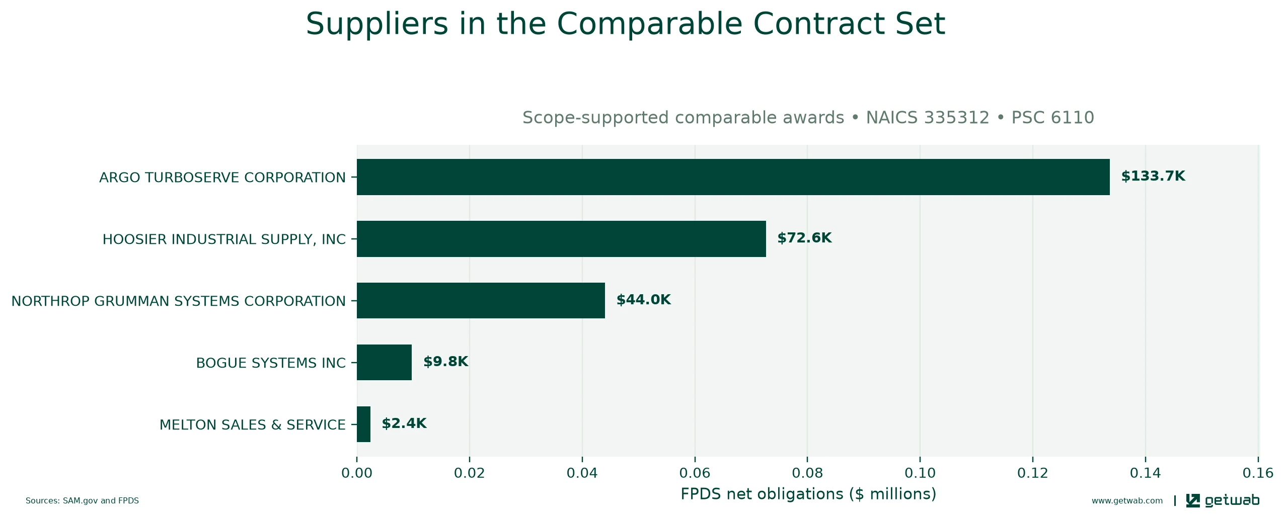 Suppliers ranked by net obligations within the selected comparable contract set for this opportunity.