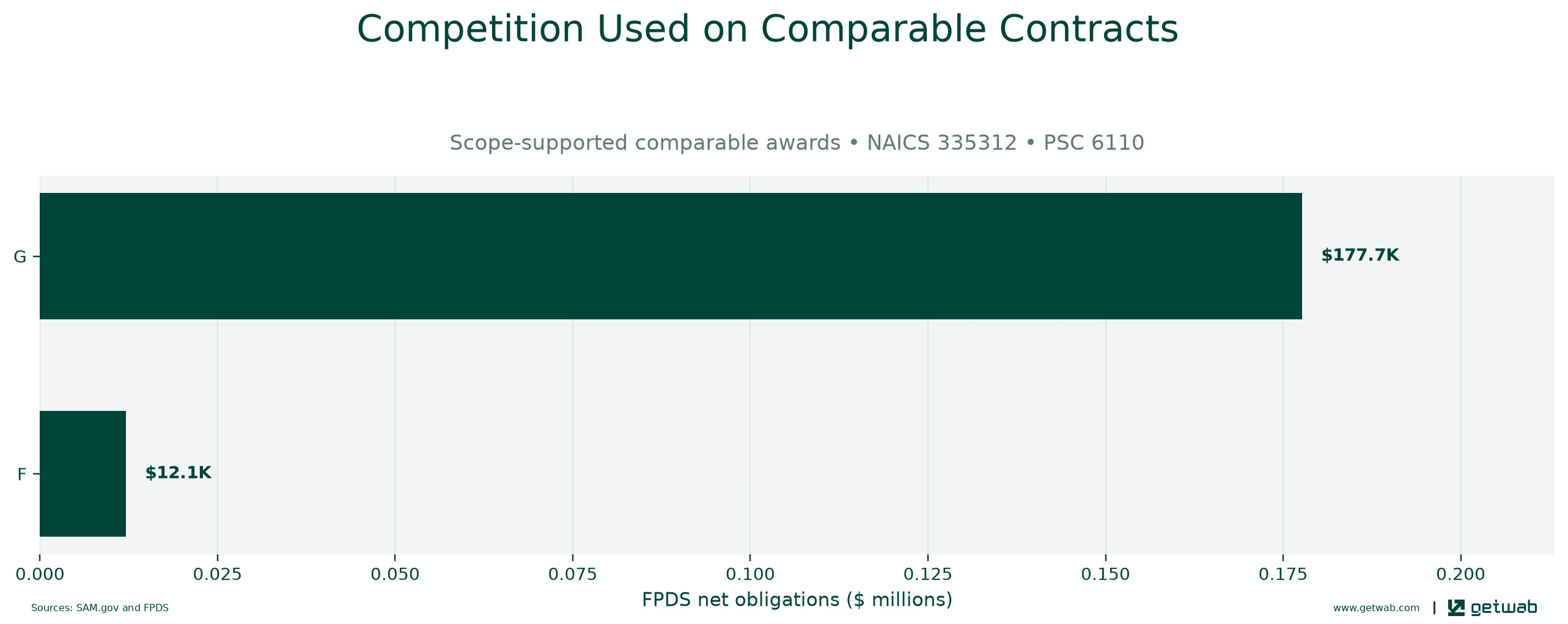 FPDS extent-of-competition categories recorded on the selected comparable contracts.