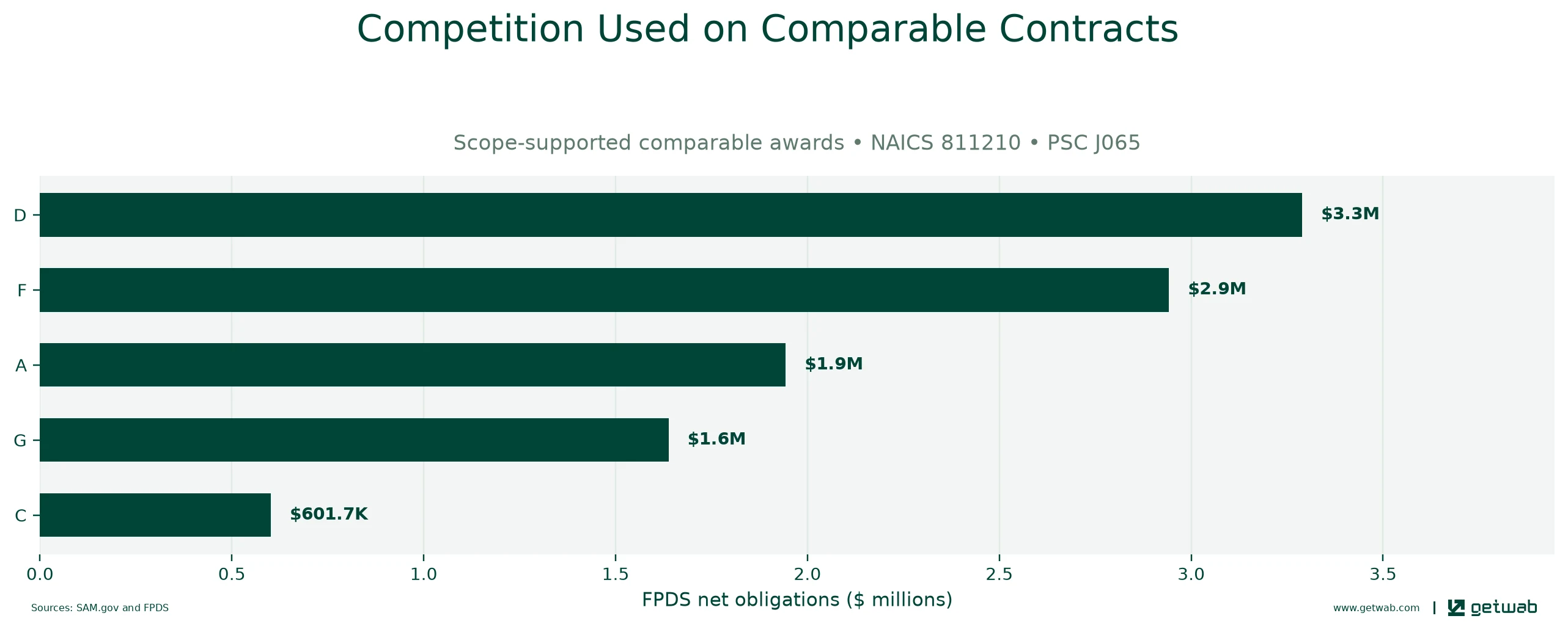 FPDS extent-of-competition categories recorded on the selected comparable contracts.
