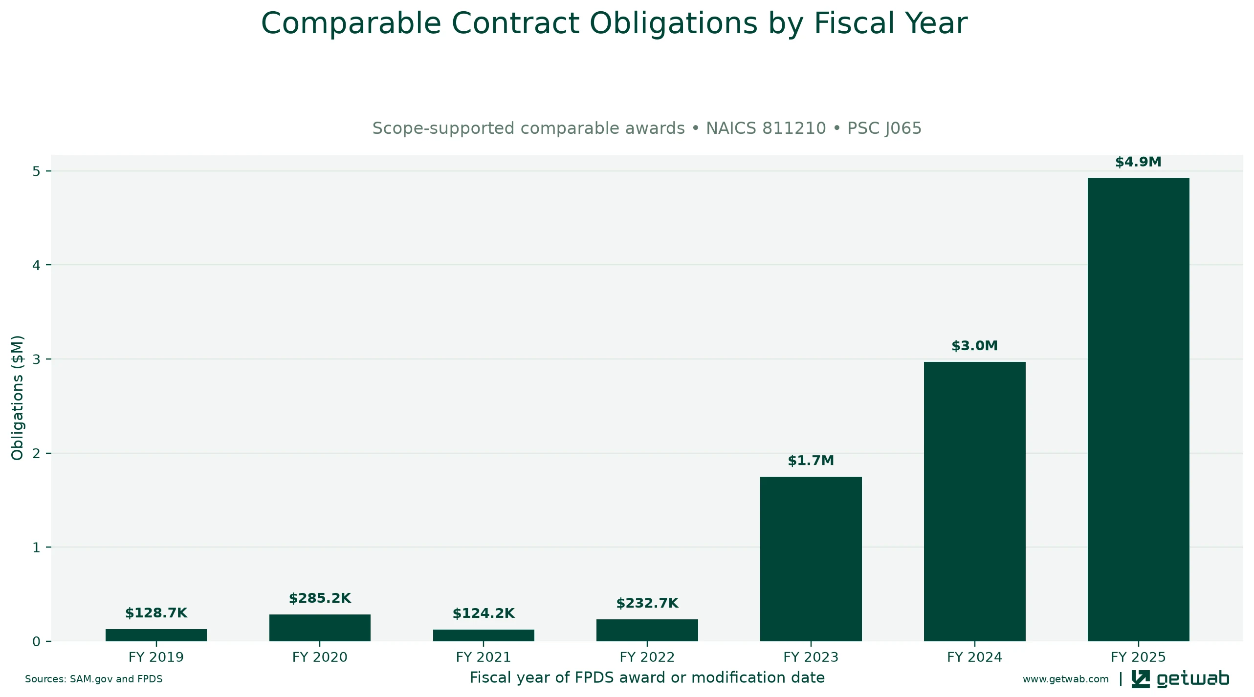Annual net obligations for the selected comparable contract set for this opportunity, classified under NAICS 811210 and PSC J065.