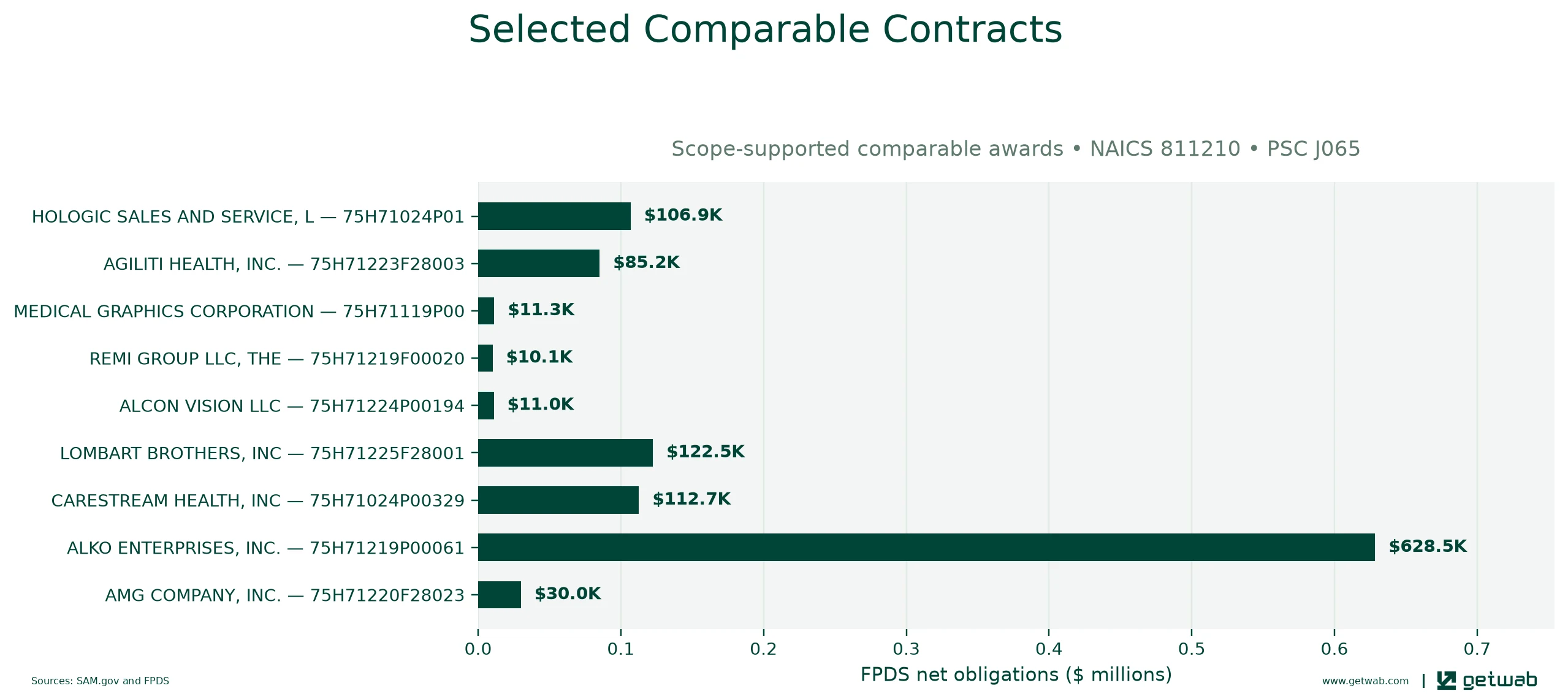 Selected historical contracts comparable to this opportunity, ranked by absolute net obligations.