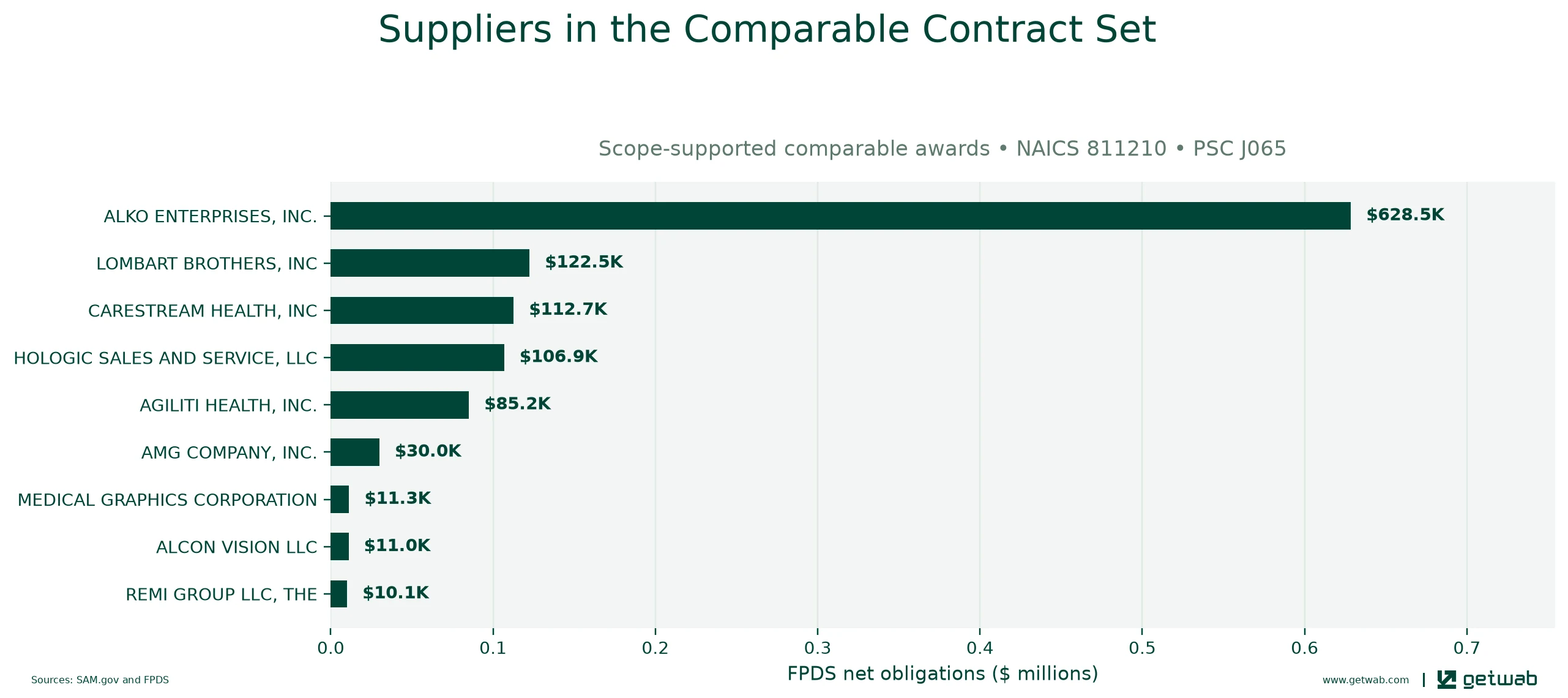 Suppliers ranked by net obligations within the selected comparable contract set for this opportunity.
