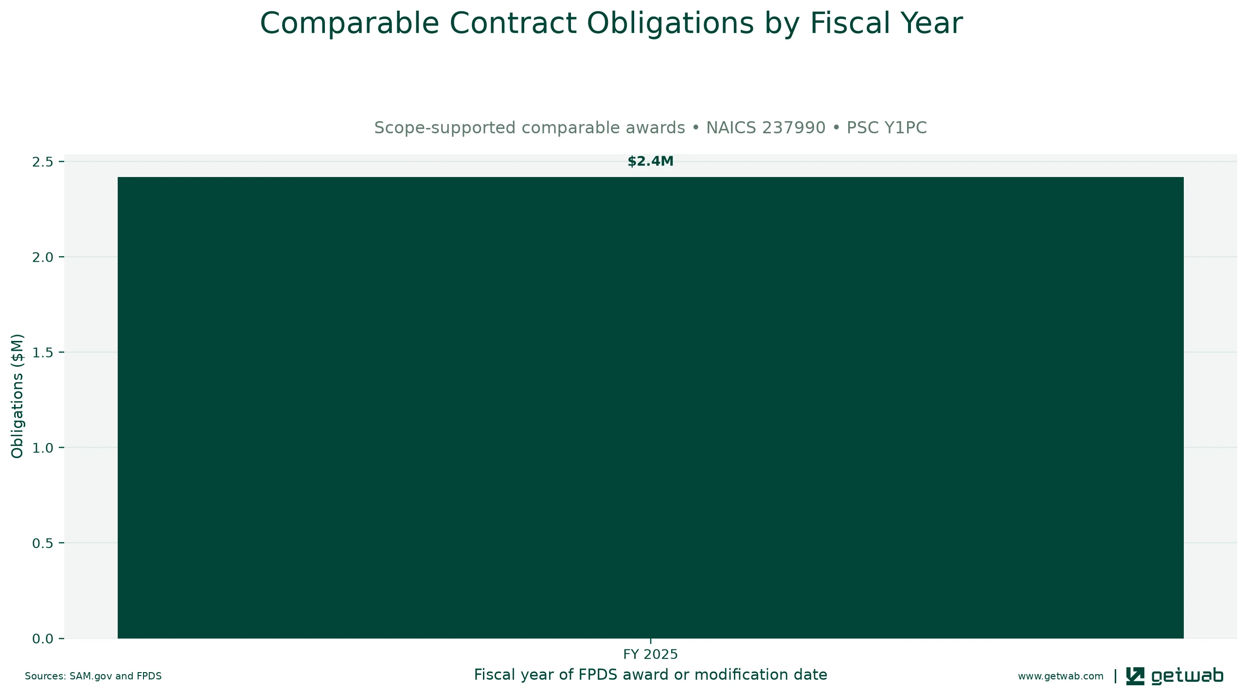 Annual net obligations for the selected comparable contract set for this opportunity, classified under NAICS 237990 and PSC Y1PC.