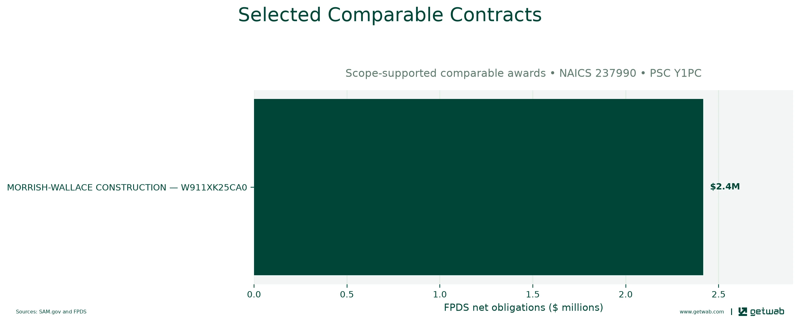 Selected historical contracts comparable to this opportunity, ranked by absolute net obligations.