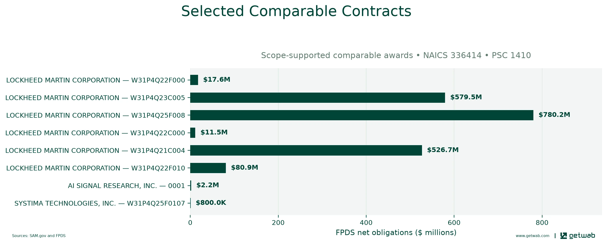 Selected historical contracts comparable to this opportunity, ranked by absolute net obligations.