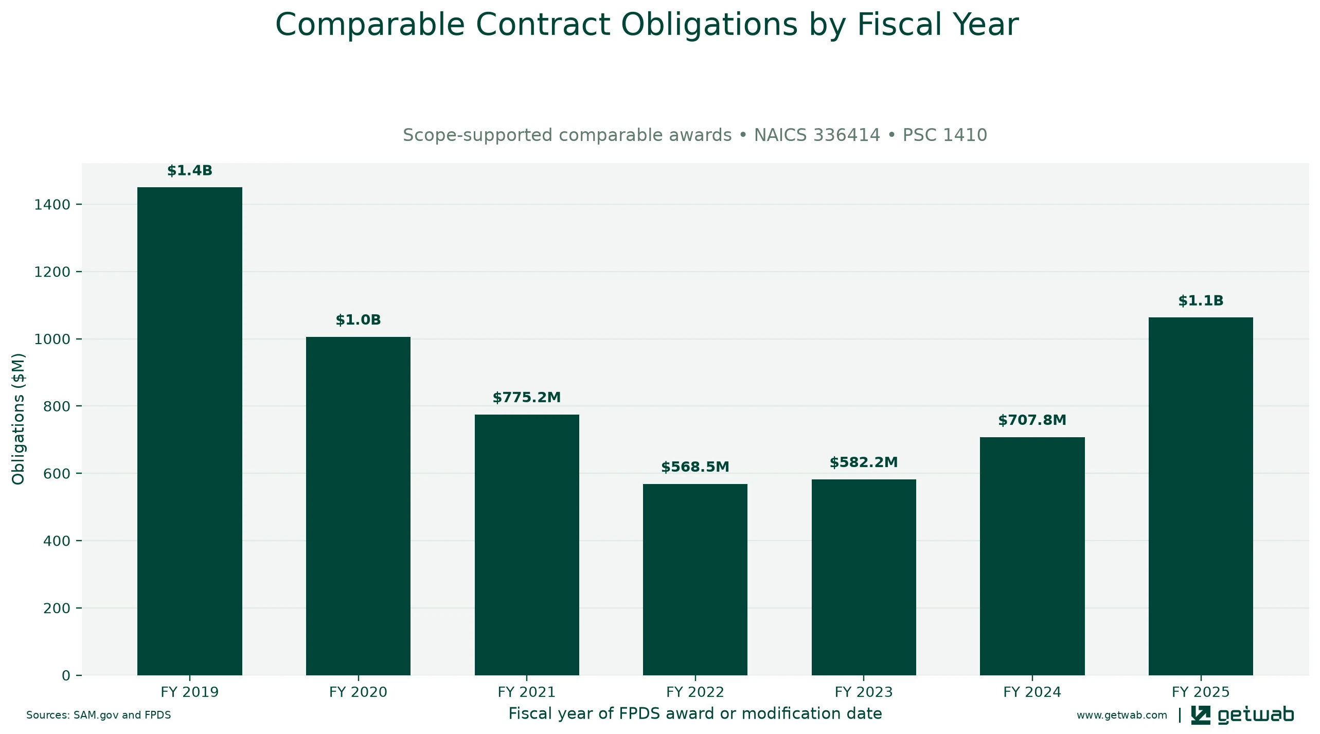 Annual net obligations for the selected comparable contract set for this opportunity, classified under NAICS 336414 and PSC 1410.