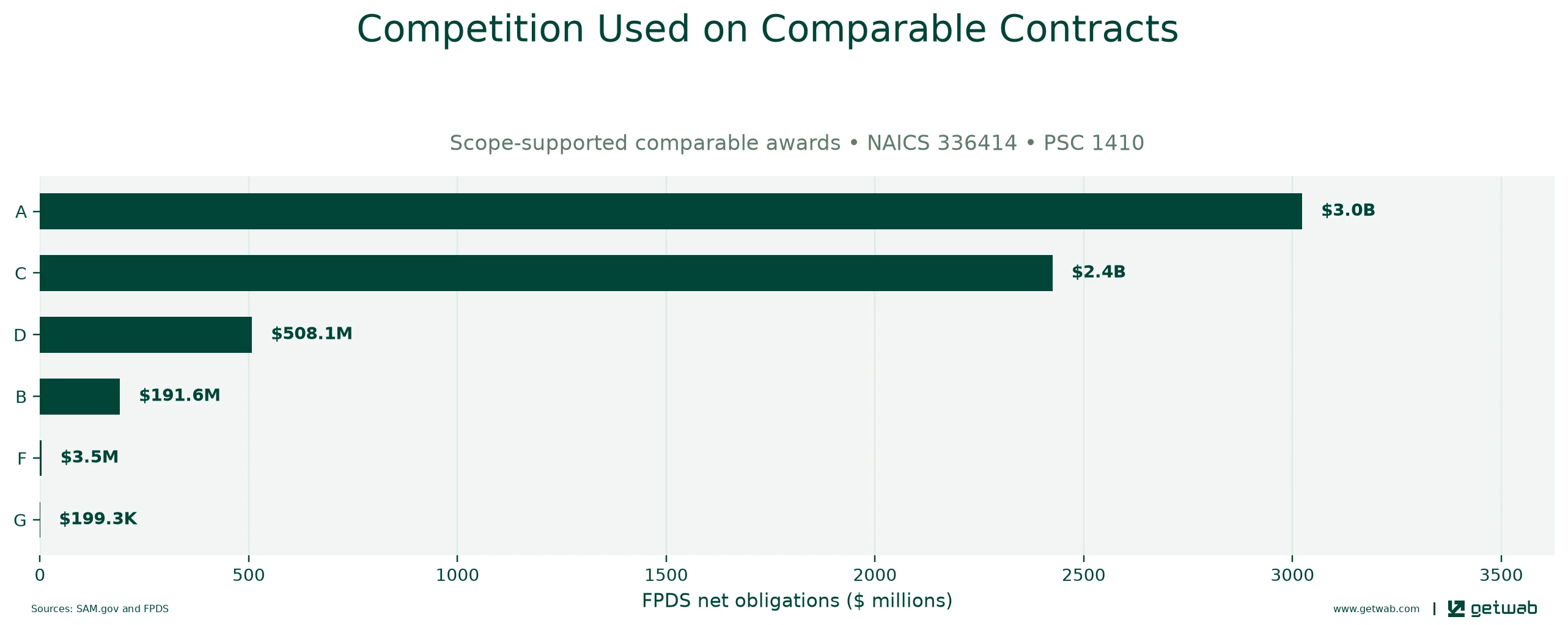 FPDS extent-of-competition categories recorded on the selected comparable contracts.