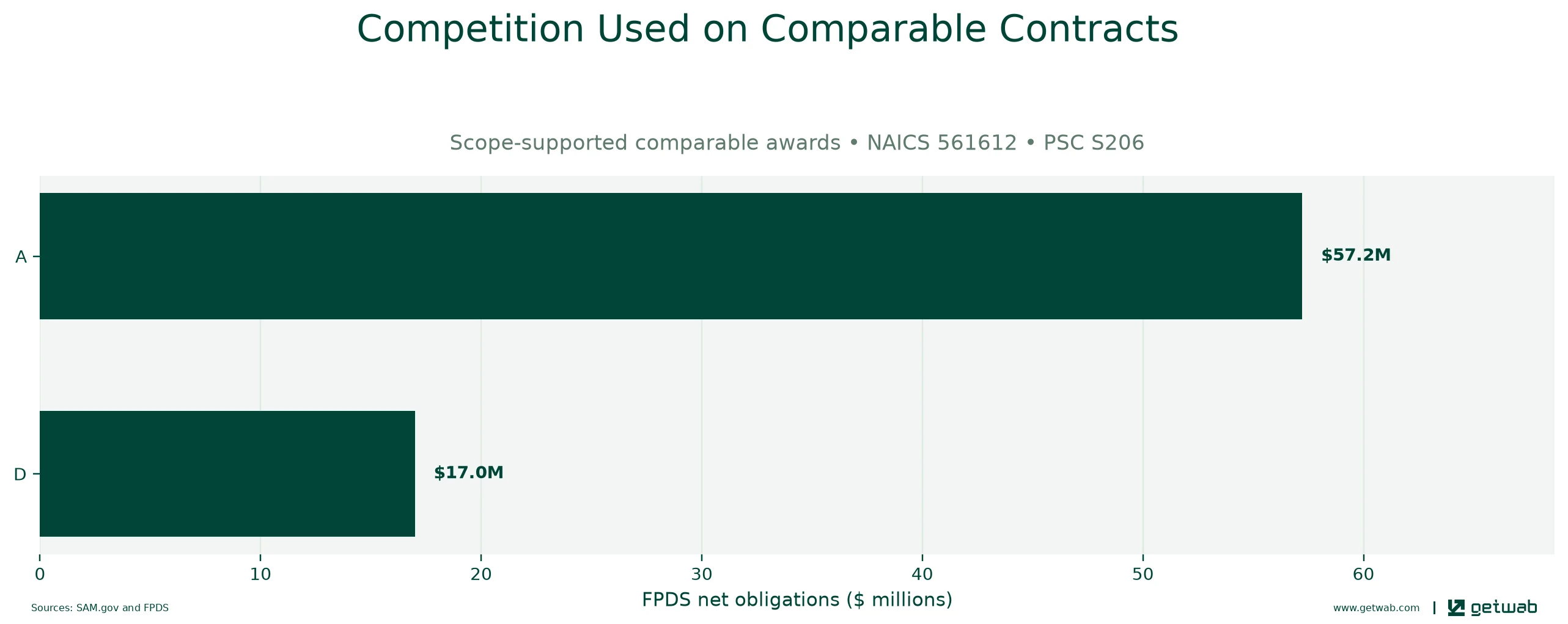 FPDS extent-of-competition categories recorded on the selected comparable contracts.