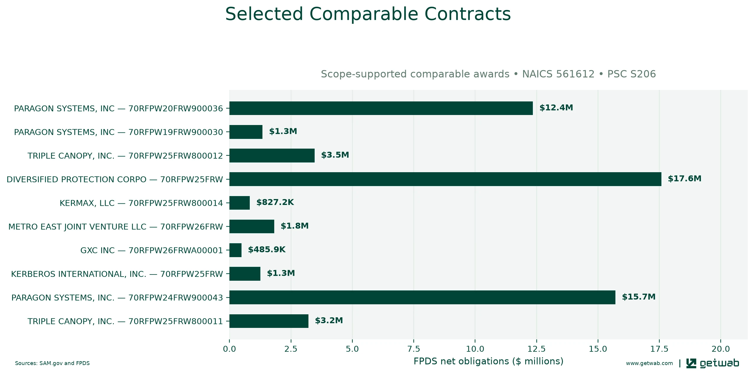 Selected historical contracts comparable to this opportunity, ranked by absolute net obligations.