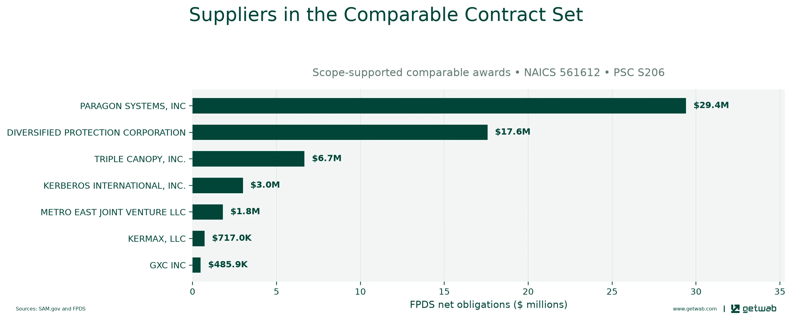 Suppliers ranked by net obligations within the selected comparable contract set for this opportunity.