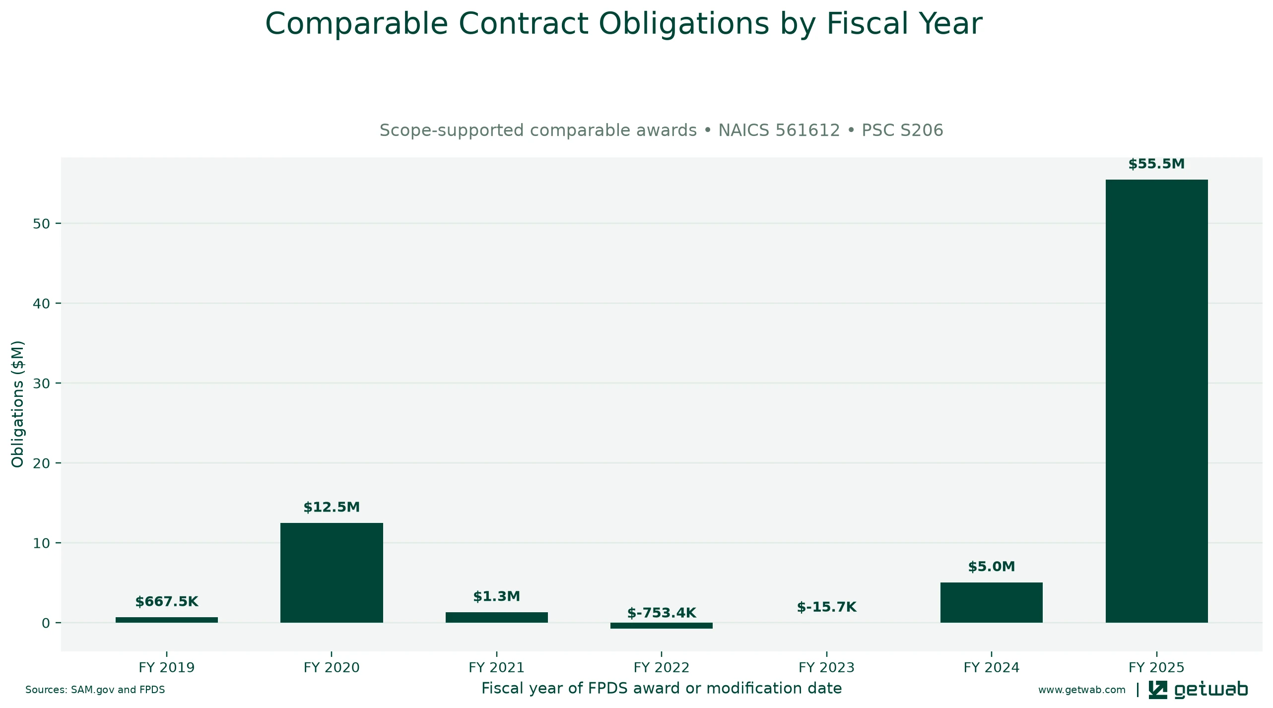 Annual net obligations for the selected comparable contract set for this opportunity, classified under NAICS 561612 and PSC S206.