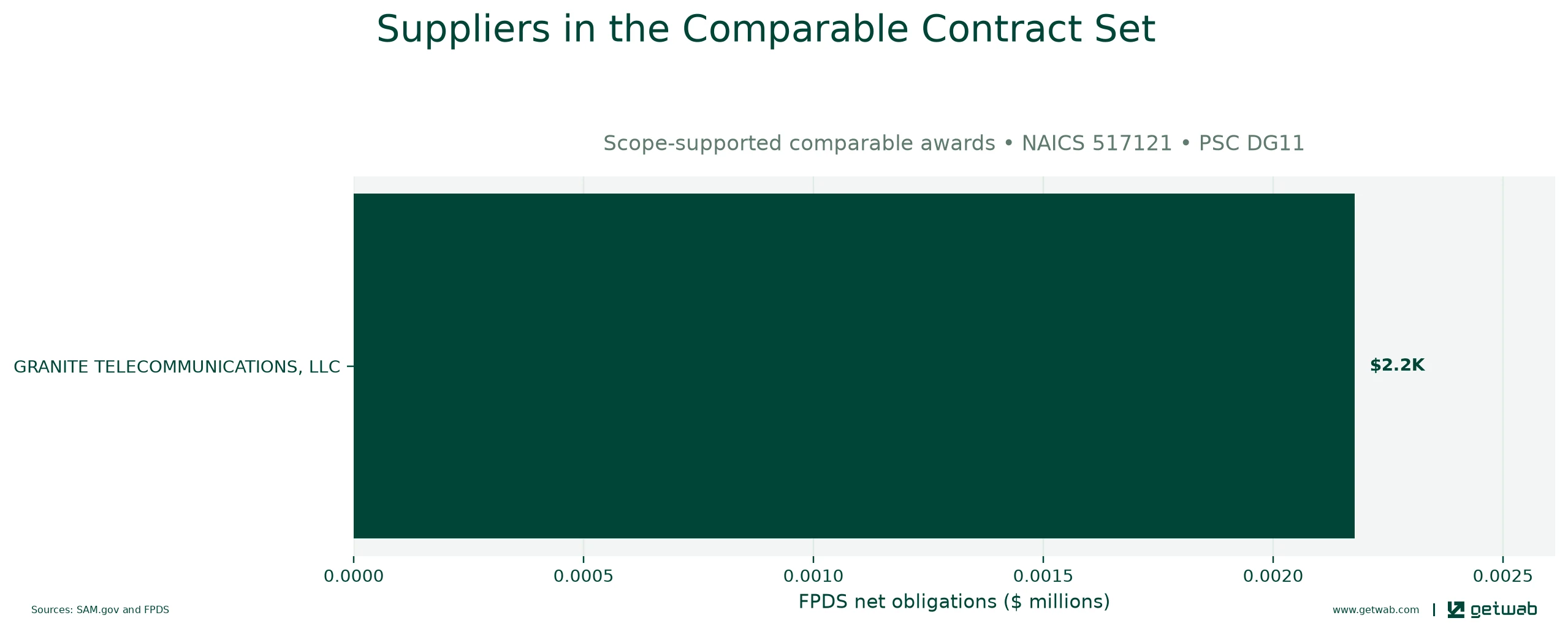 Suppliers ranked by net obligations within the selected comparable contract set for this opportunity.