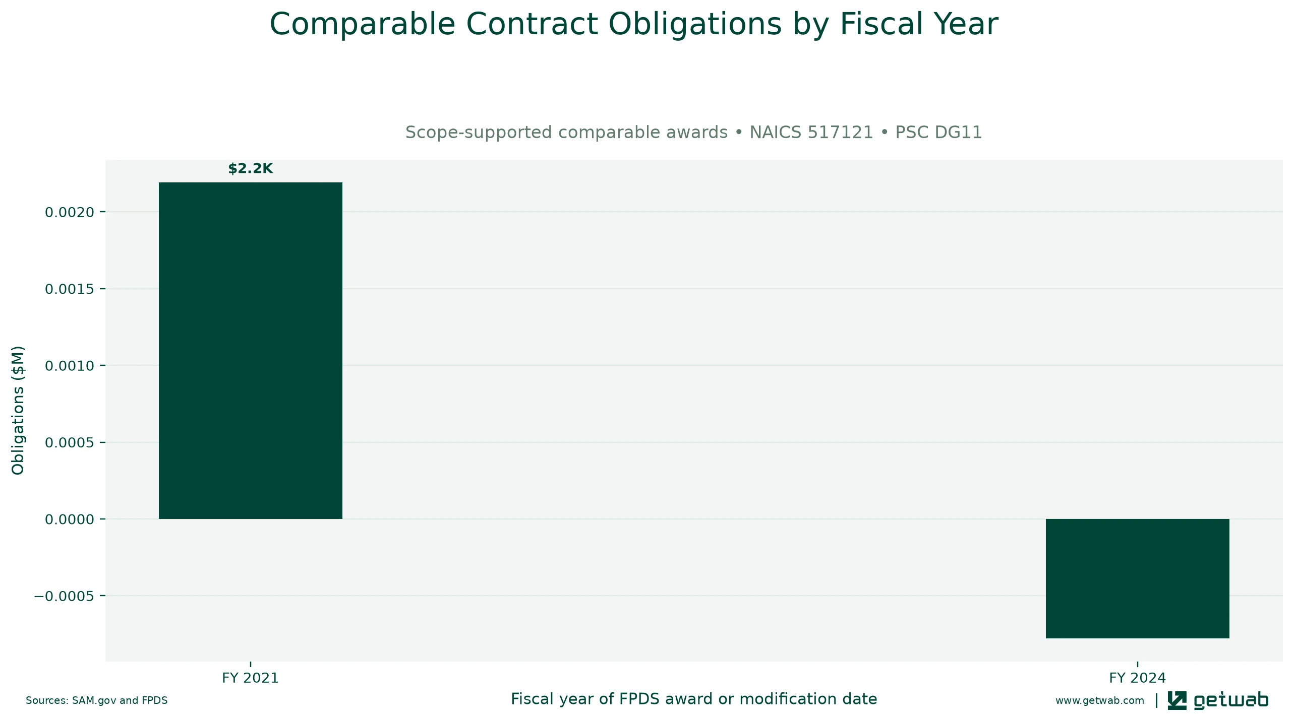 Annual net obligations for the selected comparable contract set for this opportunity, classified under NAICS 517121 and PSC DG11.