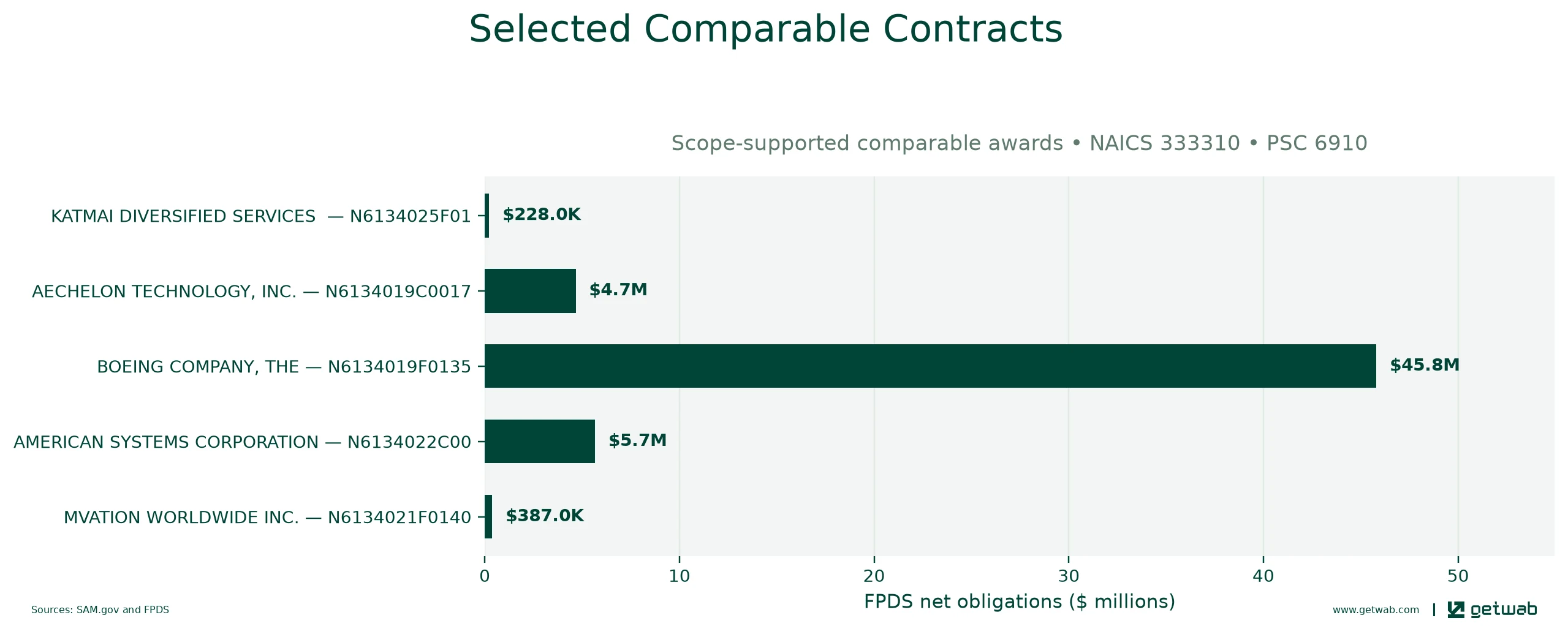 Selected historical contracts comparable to this opportunity, ranked by absolute net obligations.